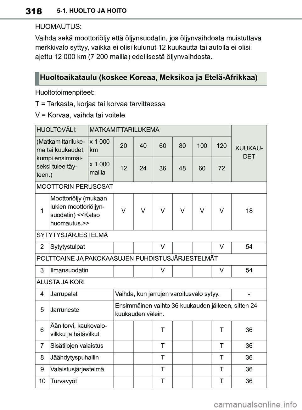 TOYOTA SUPRA 2019 Omistajan Käsikirja (in Finnish) 318
Supran omistajan käsikirja5-1. HUOLTO JA HOITO
HUOMAUTUS:
Vaihda sekä moottoriöljy että öljynsuodatin, jos öljynvai
hdosta muistuttava
merkkivalo syttyy, vaikka ei olisi kulu nut 12 kuukaut TOYOTA SUPRA 2019 Omistajan Käsikirja (in Finnish) 318
Supran omistajan käsikirja5-1. HUOLTO JA HOITO
HUOMAUTUS:
Vaihda sekä moottoriöljy että öljynsuodatin, jos öljynvai
hdosta muistuttava
merkkivalo syttyy, vaikka ei olisi kulu nut 12 kuukaut