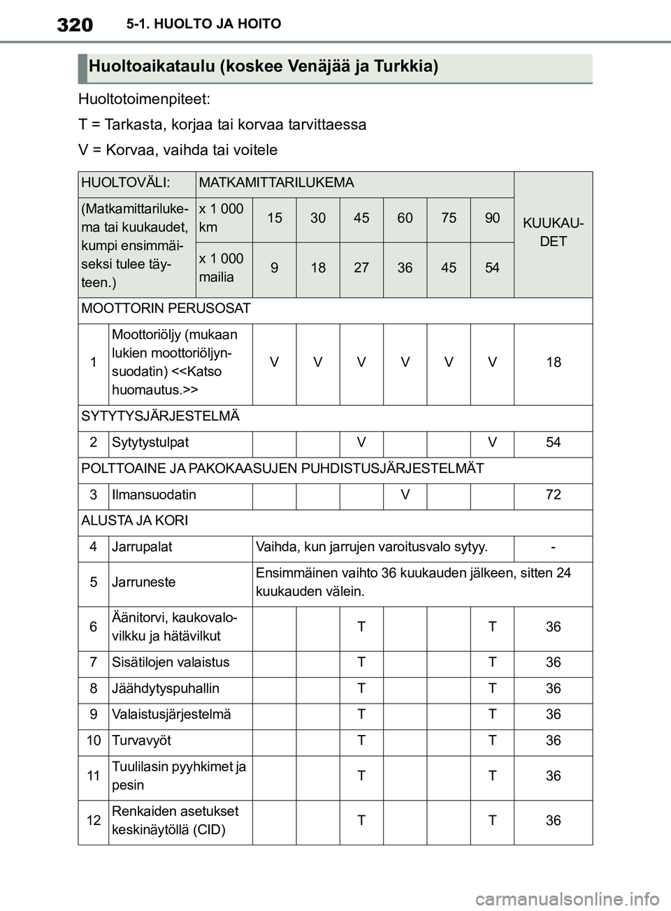 TOYOTA SUPRA 2019 Omistajan Käsikirja (in Finnish) 320
Supran omistajan käsikirja5-1. HUOLTO JA HOITO
Huoltotoimenpiteet:
T = Tarkasta, korjaa tai korvaa tarvittaessa
V = Korvaa, vaihda tai voitele
Huoltoaikataulu (koskee Venäjää ja Turkkia)
HUOLT TOYOTA SUPRA 2019 Omistajan Käsikirja (in Finnish) 320
Supran omistajan käsikirja5-1. HUOLTO JA HOITO
Huoltotoimenpiteet:
T = Tarkasta, korjaa tai korvaa tarvittaessa
V = Korvaa, vaihda tai voitele
Huoltoaikataulu (koskee Venäjää ja Turkkia)
HUOLT