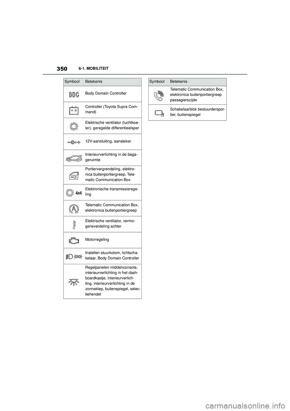 TOYOTA SUPRA 2020  Instructieboekje (in Dutch) 350
Handleiding Supra6-1. MOBILITEIT
Body Domain Controller
Controller (Toyota Supra Com-
mand)
Elektrische ventilator (luchtkoe-
ler), geregelde differentieelsper
12V-aansluiting, aansteker
Interieur