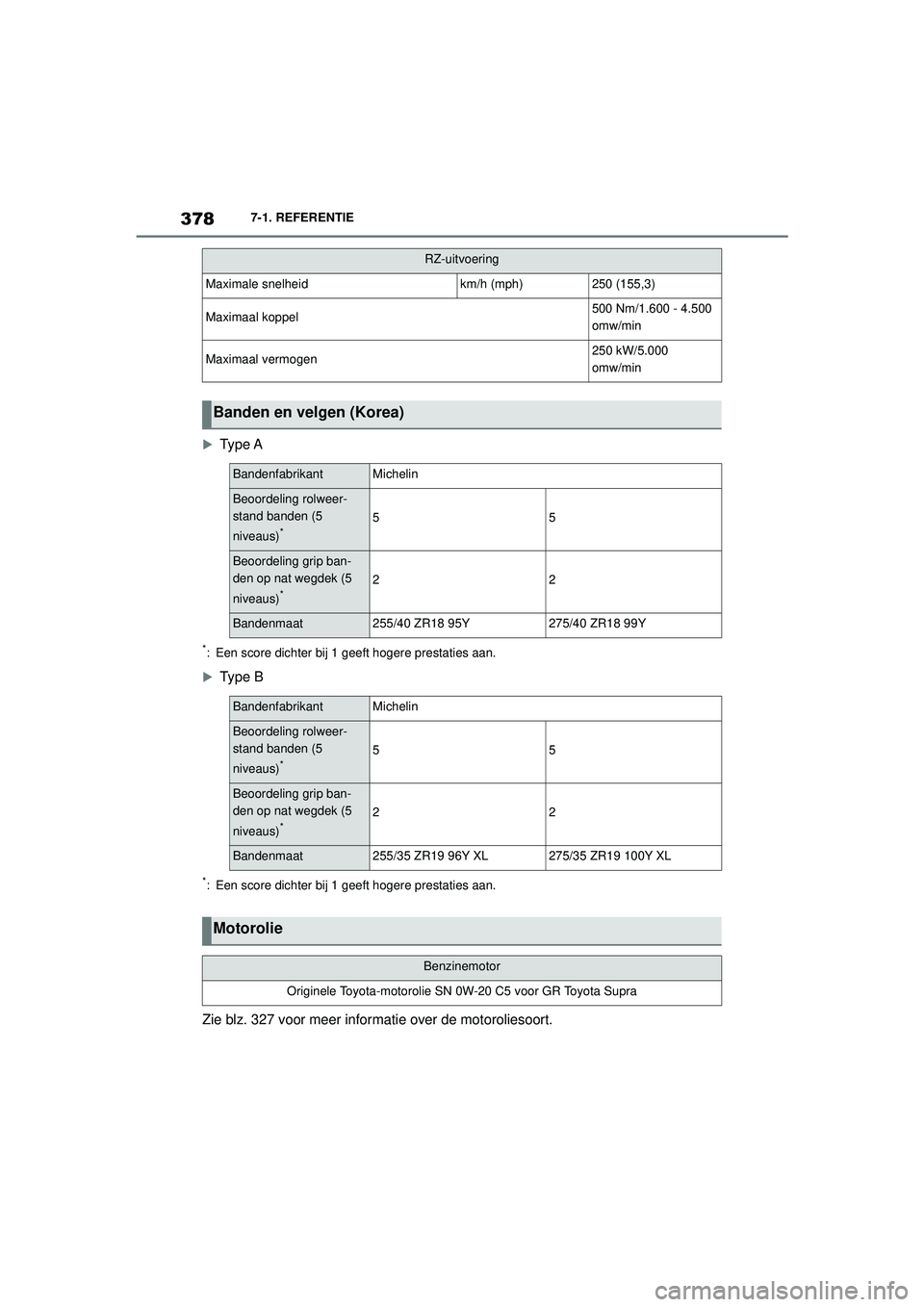 TOYOTA SUPRA 2020  Instructieboekje (in Dutch) 378
Handleiding Supra7-1. REFERENTIE

Type A
*: Een score dichter bij 1 geeft hogere prestaties aan.

Type B
*: Een score dichter bij 1 geeft hogere prestaties aan.
Zie blz. 327 voor meer inform