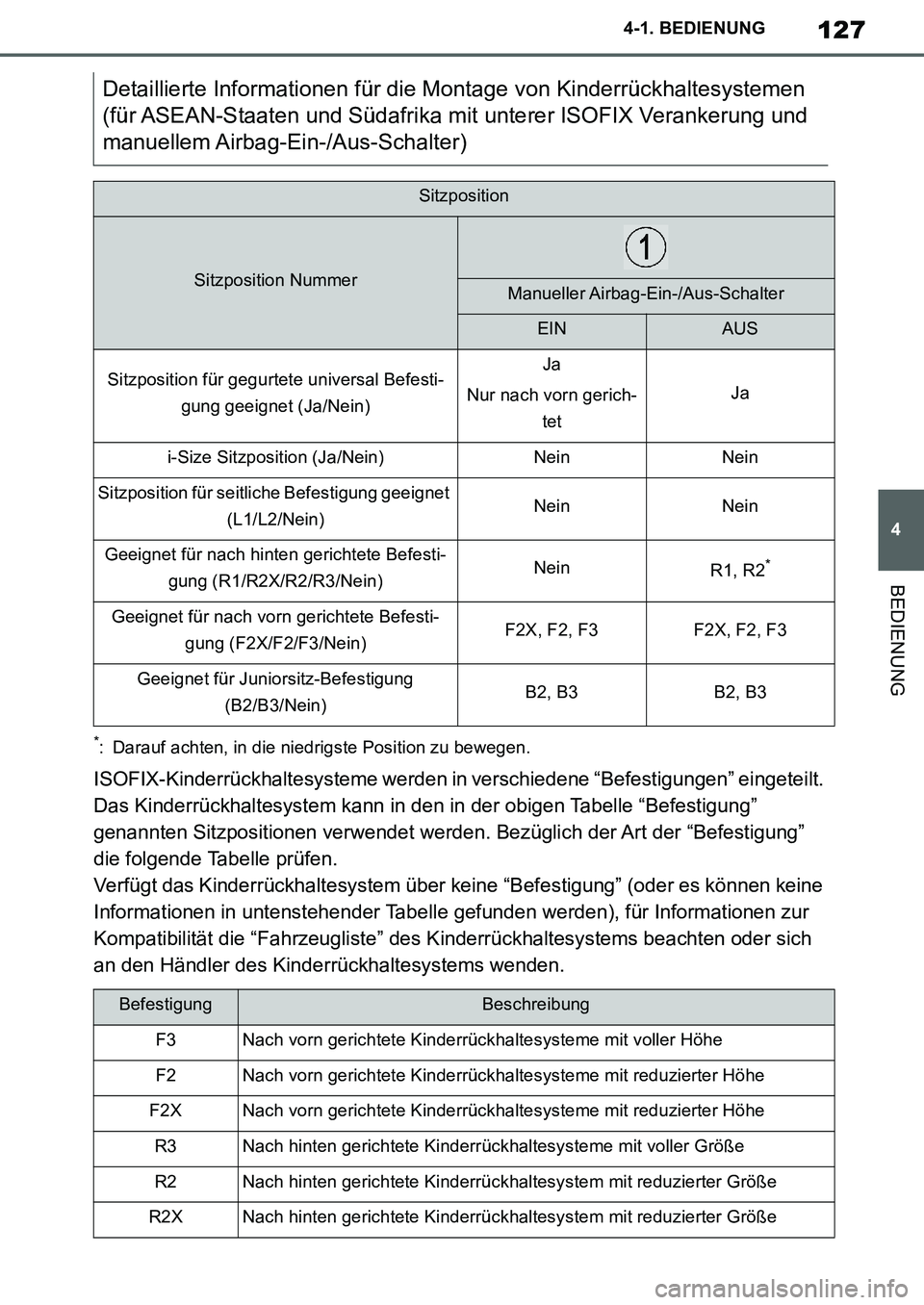 TOYOTA SUPRA 2020 Betriebsanleitungen (in German) 127
4
Supra Owners Manual_EM
4-1. BEDIENUNG
BEDIENUNG
*: Darauf achten, in die niedrigste Position zu bewegen.
ISOFIX-Kinderrückhaltesysteme werden in verschiedene “Befestigungen” eingeteilt.
D TOYOTA SUPRA 2020 Betriebsanleitungen (in German) 127
4
Supra Owners Manual_EM
4-1. BEDIENUNG
BEDIENUNG
*: Darauf achten, in die niedrigste Position zu bewegen.
ISOFIX-Kinderrückhaltesysteme werden in verschiedene “Befestigungen” eingeteilt.
D