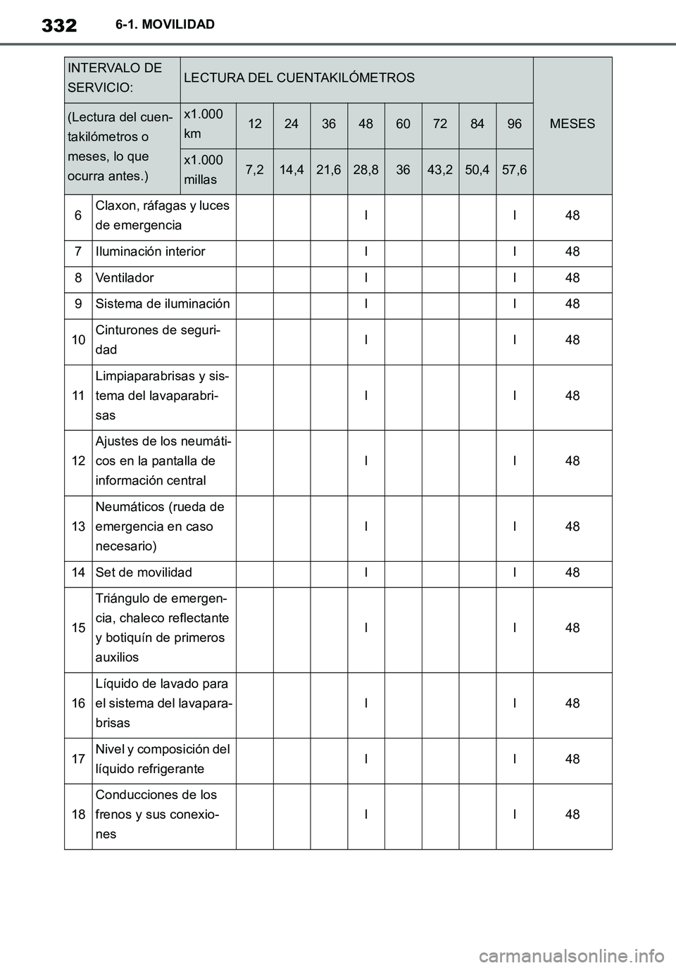 TOYOTA SUPRA 2020  Manuale de Empleo (in Spanish) 332
Supra Owners Manual_ES
6-1. MOVILIDAD
6Claxon, ráfagas y luces 
de emergenciaII48
7Iluminación interiorII48
8VentiladorII48
9Sistema de iluminaciónII48
10Cinturones de seguri-
dadII48
11
Limpi