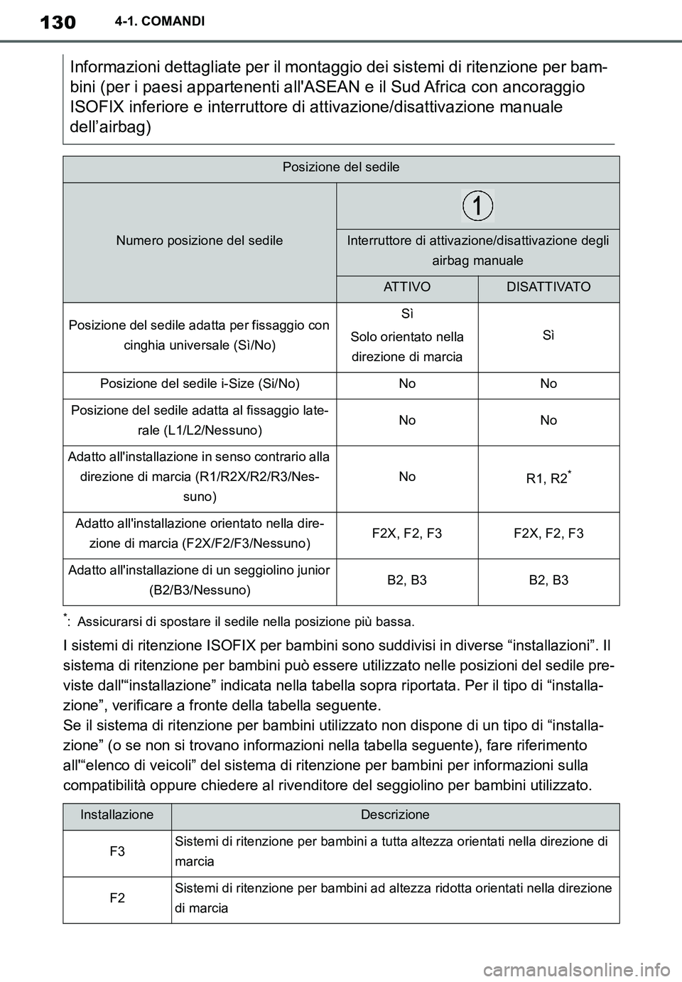 TOYOTA SUPRA 2020  Manuale duso (in Italian) 130
Supra Owners Manual_EL
4-1. COMANDI
*: Assicurarsi di spostare il sedile nella posizione più bassa.
I sistemi di ritenzione ISOFIX per bambini sono suddivisi in diverse “installazioni”. Il 

