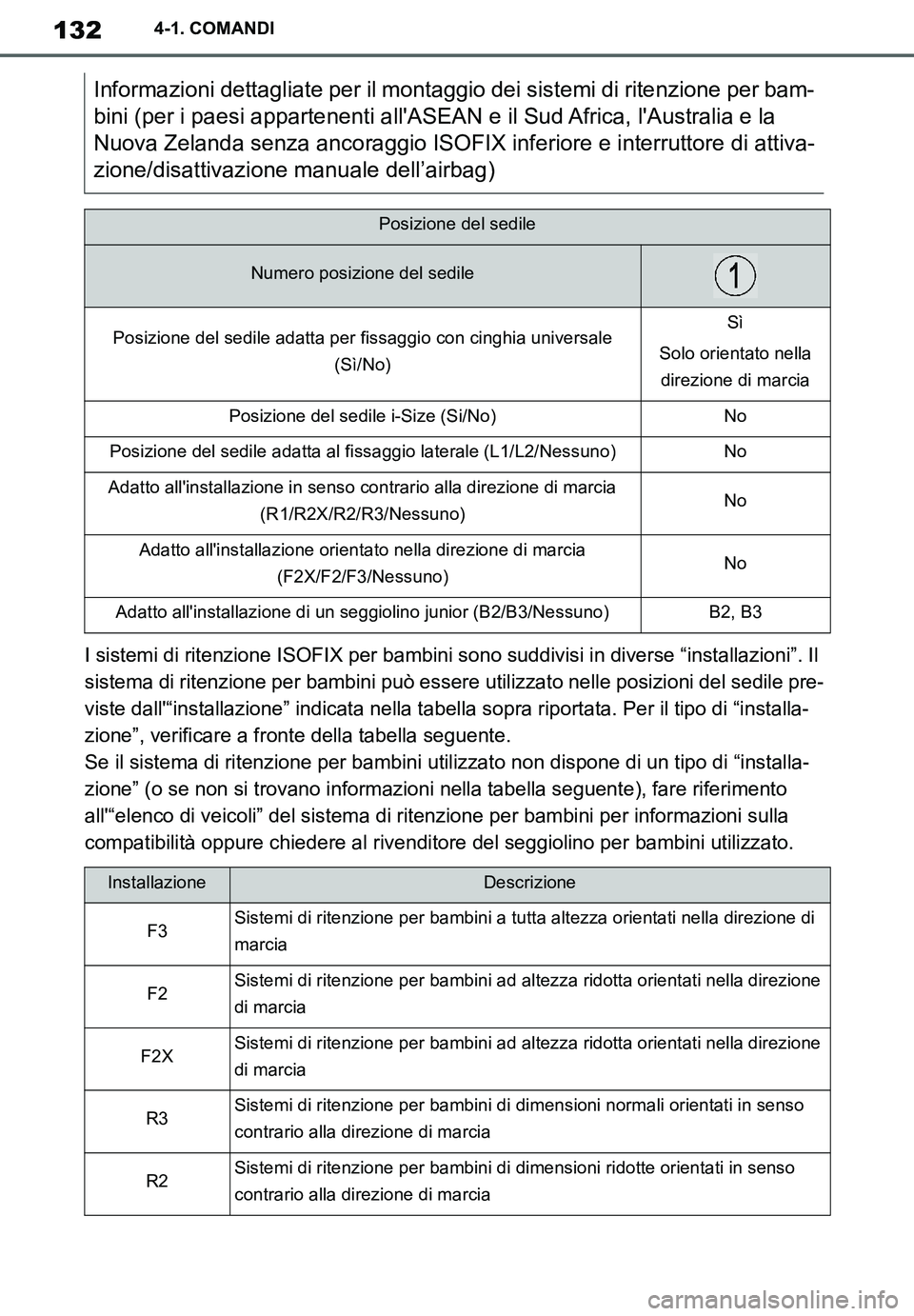 TOYOTA SUPRA 2020  Manuale duso (in Italian) 132
Supra Owners Manual_EL
4-1. COMANDI
I sistemi di ritenzione ISOFIX per bambini sono suddivisi in diverse “installazioni”. Il 
sistema di ritenzione per bambini può essere utilizzato nelle po