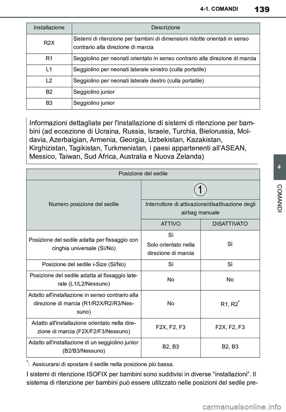 TOYOTA SUPRA 2020  Manuale duso (in Italian) 139
4
Supra Owners Manual_EL
4-1. COMANDI
COMANDI
*: Assicurarsi di spostare il sedile nella posizione più bassa.
I sistemi di ritenzione ISOFIX per bambini sono suddivisi in diverse “installazion