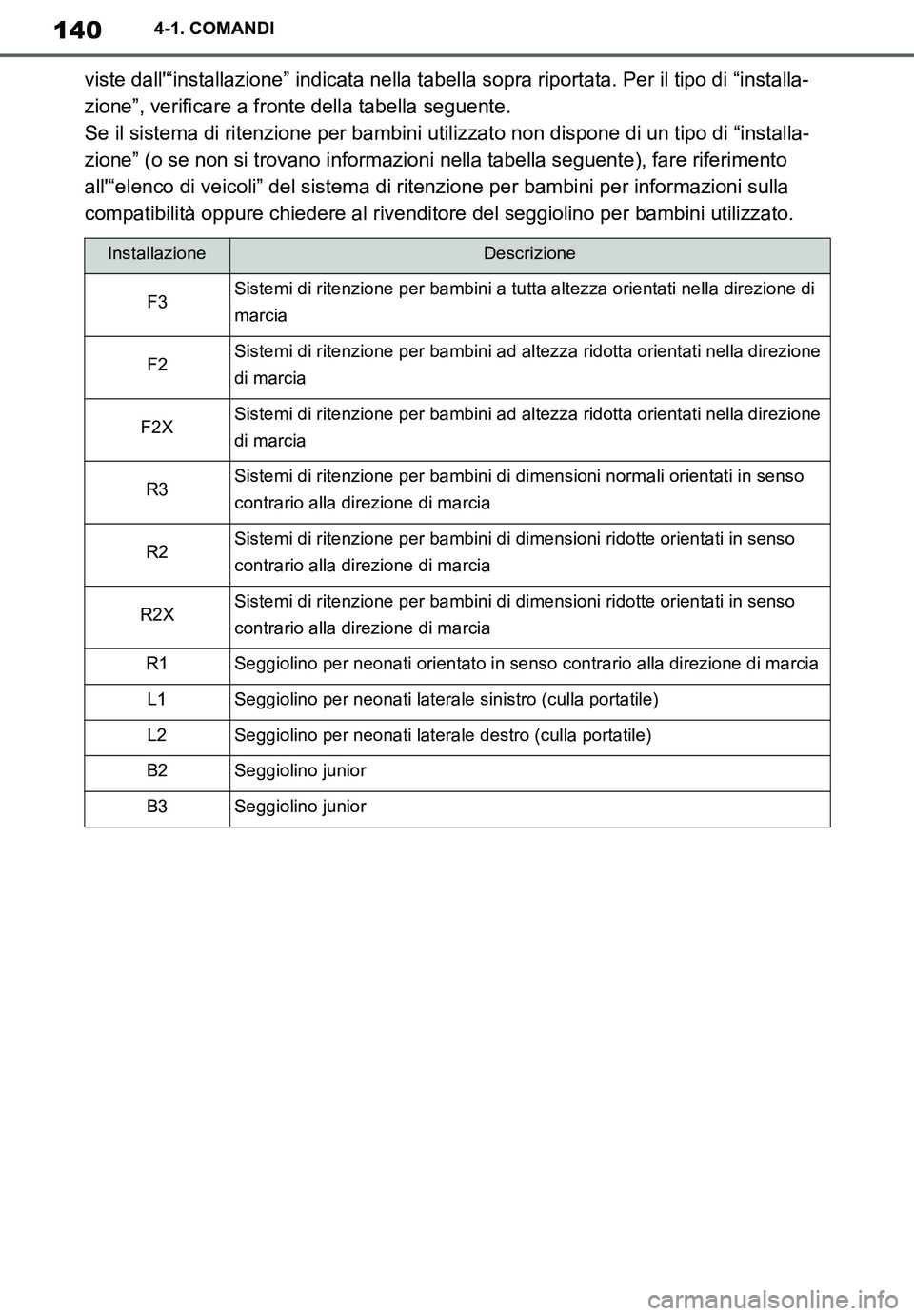 TOYOTA SUPRA 2020  Manuale duso (in Italian) 140
Supra Owners Manual_EL
4-1. COMANDI
viste dall“installazione” indicata nella tabella sopra riportata. Per il tipo di “installa-
zione”, verificare a fronte della tabella seguente.
Se il 