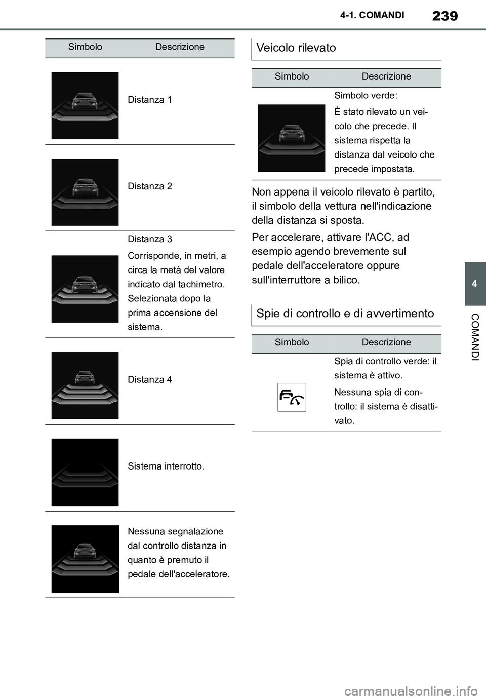 TOYOTA SUPRA 2020  Manuale duso (in Italian) 239
4
Supra Owners Manual_EL
4-1. COMANDI
COMANDI
Non appena il veicolo rilevato è partito, 
il simbolo della vettura nellindicazione 
della distanza si sposta.
Per accelerare, attivare lACC, ad 
