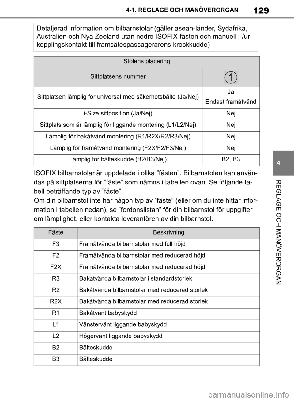 TOYOTA SUPRA 2020 Bruksanvisningar (in Swedish) 129
4
Supras instruktionsbok 4-1. REGLAGE O
CH MANÖVERORGAN
REGLAGE OCH MANÖVERORGANISOFIX bilbarnstolar är uppdelade i olika ”fästen”. Bilbarnstolen kan använ-
das på sittplatserna för ” TOYOTA SUPRA 2020 Bruksanvisningar (in Swedish) 129
4
Supras instruktionsbok 4-1. REGLAGE O
CH MANÖVERORGAN
REGLAGE OCH MANÖVERORGANISOFIX bilbarnstolar är uppdelade i olika ”fästen”. Bilbarnstolen kan använ-
das på sittplatserna för ”