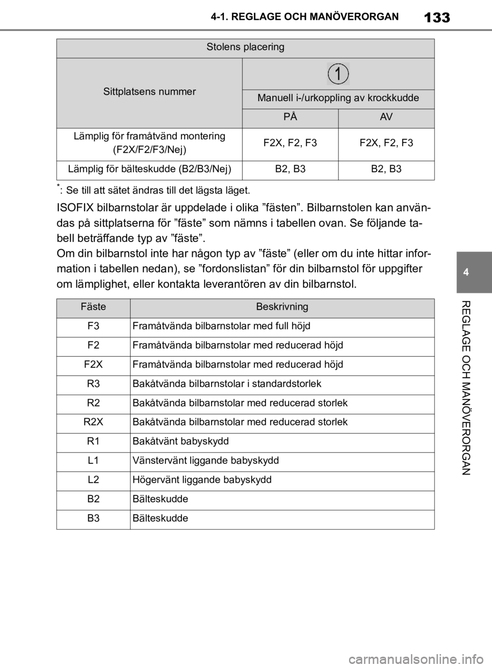 TOYOTA SUPRA 2020 Bruksanvisningar (in Swedish) 133
4
Supras instruktionsbok 4-1. REGLAGE O
CH MANÖVERORGAN
REGLAGE OCH MANÖVERORGAN
*: Se till att sätet ändras till det lägsta läget.
ISOFIX bilbarnstolar är uppdelade i olika ”fästen”. TOYOTA SUPRA 2020 Bruksanvisningar (in Swedish) 133
4
Supras instruktionsbok 4-1. REGLAGE O
CH MANÖVERORGAN
REGLAGE OCH MANÖVERORGAN
*: Se till att sätet ändras till det lägsta läget.
ISOFIX bilbarnstolar är uppdelade i olika ”fästen”.