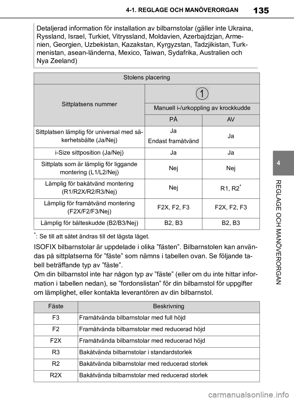 TOYOTA SUPRA 2020 Bruksanvisningar (in Swedish) 135
4
Supras instruktionsbok 4-1. REGLAGE O
CH MANÖVERORGAN
REGLAGE OCH MANÖVERORGAN
*: Se till att sätet ändras till det lägsta läget.
ISOFIX bilbarnstolar är uppdelade i olika ”fästen”. TOYOTA SUPRA 2020 Bruksanvisningar (in Swedish) 135
4
Supras instruktionsbok 4-1. REGLAGE O
CH MANÖVERORGAN
REGLAGE OCH MANÖVERORGAN
*: Se till att sätet ändras till det lägsta läget.
ISOFIX bilbarnstolar är uppdelade i olika ”fästen”.