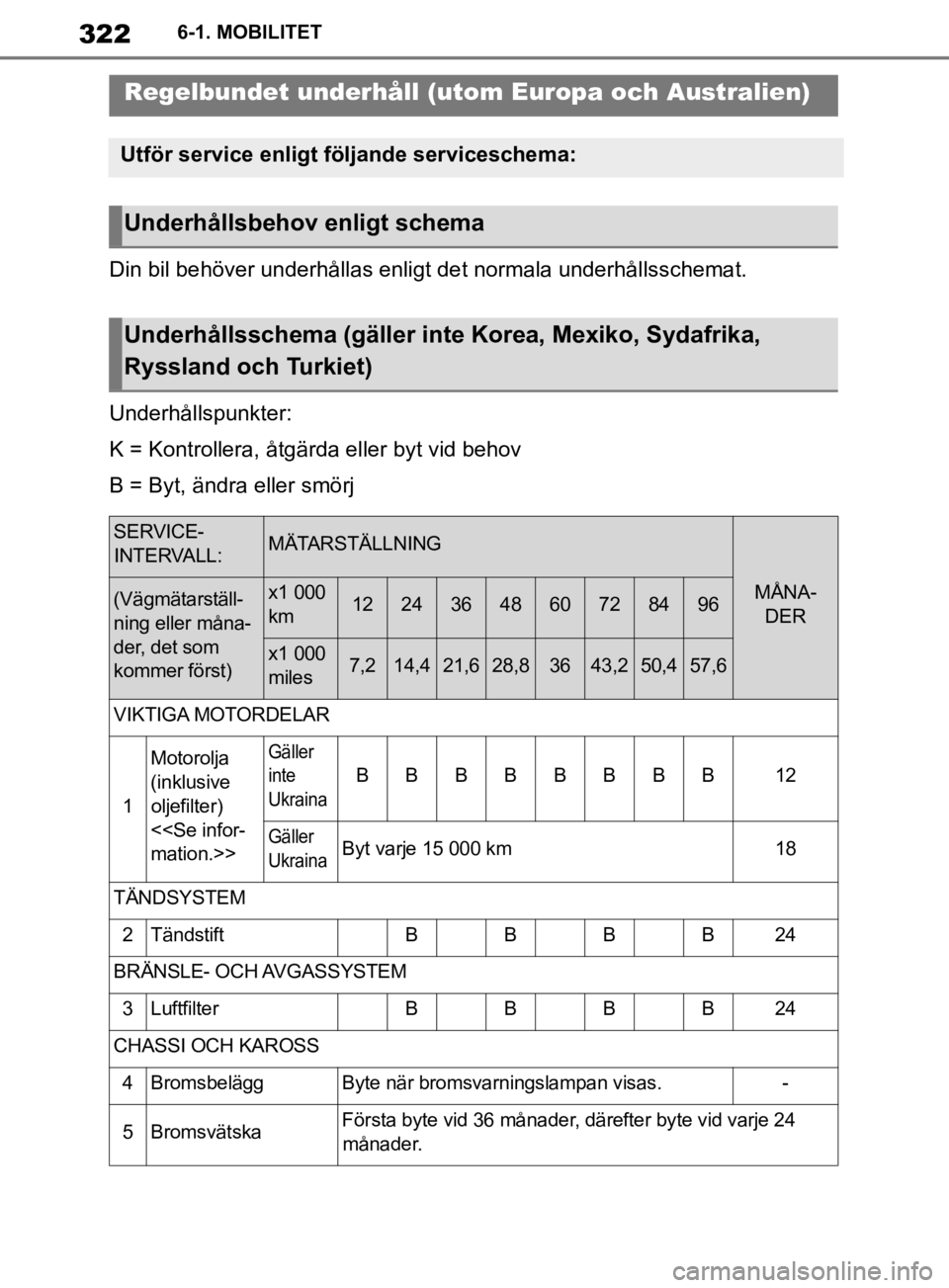 TOYOTA SUPRA 2020  Bruksanvisningar (in Swedish) 322
Supras instruktionsbok6-1. MOBILITET
Din bil behöver underhållas enligt det normala underhållsschemat.
Underhållspunkter:
K = Kontrollera, åtgärda eller byt vid behov
B = Byt, ändra eller s