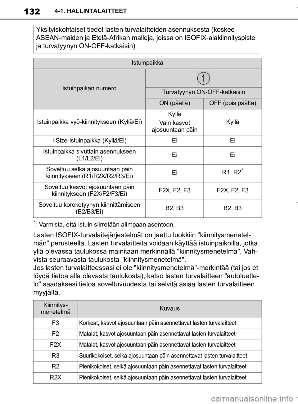 TOYOTA SUPRA 2020  Omistajan Käsikirja (in Finnish) 132
Supran omistajan käsikirja4-1. HALLINTALAITTEET
*: Varmista, että istuin siirretään alimpaan asentoon.
Lasten ISOFIX-turvalaitejärjestelmät on jaettu luokkiin "kiinnitysmenetel-
män" perust