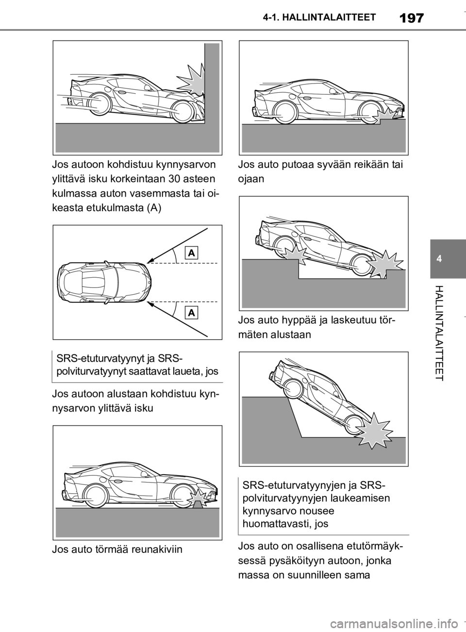 TOYOTA SUPRA 2020  Omistajan Käsikirja (in Finnish) 197
4
Supran omistajan käsikirja 4-1. HALLINTALAITTEET
HALLINTALAITTEET
Jos autoon kohdistuu kynnysarvon 
ylittävä isku korkeintaan 30 asteen 
kulmassa auton vasemmasta tai oi-
keasta etukulmasta (