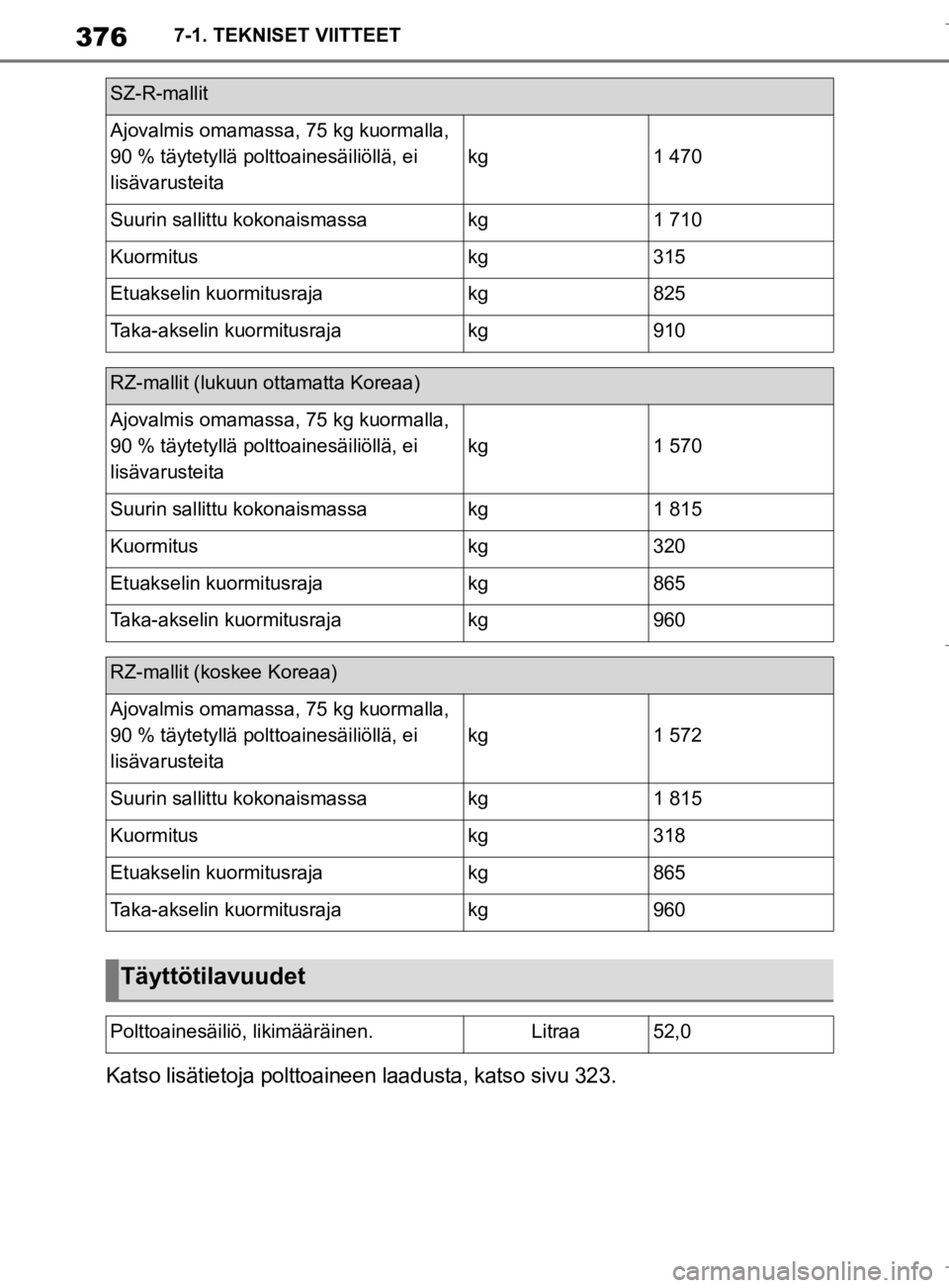 TOYOTA SUPRA 2020  Omistajan Käsikirja (in Finnish) 376
Supran omistajan käsikirja7-1. TEKNISET VIITTEET
Katso lisätietoja polttoaineen 
laadusta, katso sivu 323.
SZ-R-mallit
Ajovalmis omamassa, 75 kg kuormalla, 
90 % täytetyllä polttoainesäiliöl