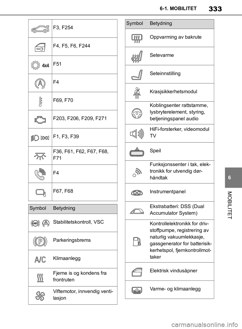 TOYOTA SUPRA 2020  Instruksjoner for bruk (in Norwegian) 333
6
Brukerhåndbok for Supra 6-1. MOBILITET
MOBILITET
F3, F254
F4, F5, F6, F244
F51
F4
F69, F70
F203, F206, F209, F271
F1, F3, F39
F36, F61, F62, F67, F68, 
F71
F4
F67, F68
SymbolBetydning
Stabilite