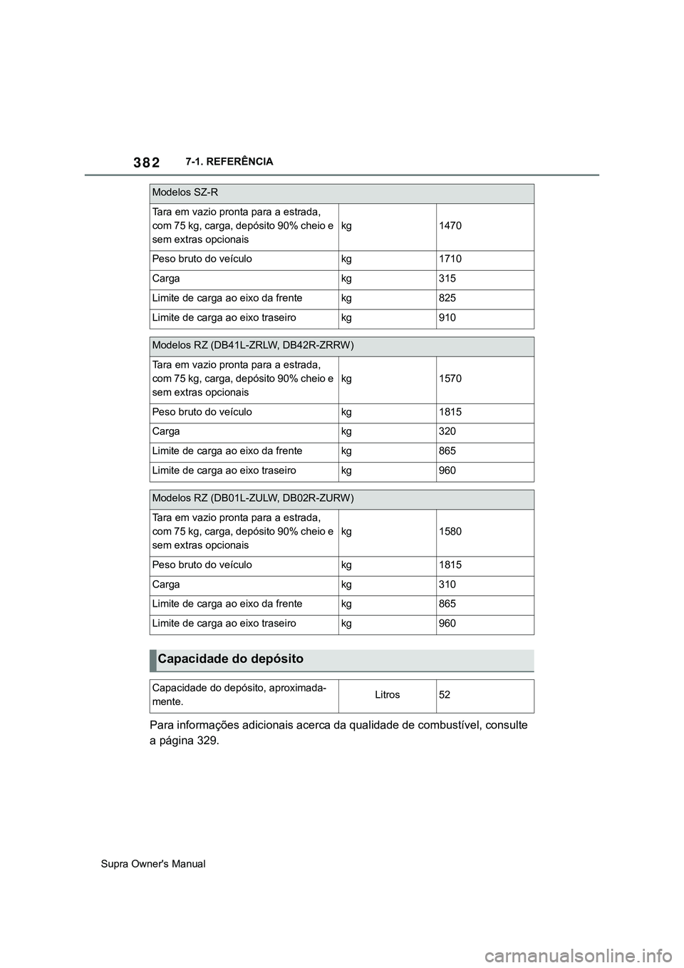 TOYOTA SUPRA 2020  Manual de utilização (in Portuguese) 382
Supra Owner's Manual7-1. REFERÊNCIA
Para informações adicionais acerca da qualidade de combustível, consulte 
a página 329.
Modelos SZ-R 
Tara em vazio pronta para a estrada, 
com 75 kg, 