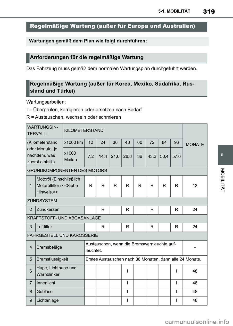 TOYOTA SUPRA 2021  Betriebsanleitungen (in German) 319
5 5-1. MOBILITÄT
MOBILITÄT
Supra Owners Manual_M (from Nov. 20 Prod.)Das Fahrzeug muss gemäß dem normalen Wartungsplan durchgeführt werden.
Wartungsarbeiten:
I = Überprüfen, korrigieren o