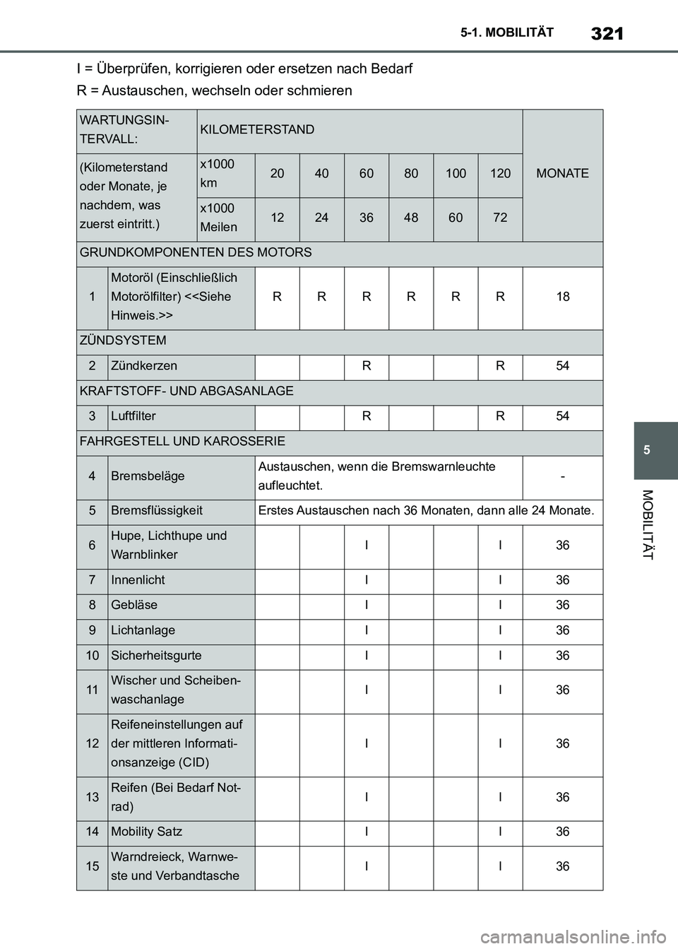 TOYOTA SUPRA 2021  Betriebsanleitungen (in German) 321
5 5-1. MOBILITÄT
MOBILITÄT
Supra Owners Manual_M (from Nov. 20 Prod.)I = Überprüfen, korrigieren oder ersetzen nach Bedarf
R = Austauschen, wechseln oder schmieren
WARTUNGSIN-
TERVALL:KILOME