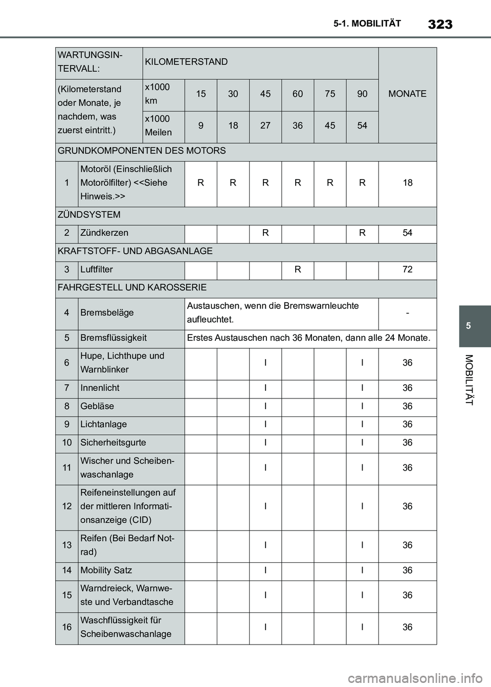 TOYOTA SUPRA 2021  Betriebsanleitungen (in German) 323
5 5-1. MOBILITÄT
MOBILITÄT
Supra Owners Manual_M (from Nov. 20 Prod.)
WARTUNGSIN-
TERVALL:KILOMETERSTAND
MONATE(Kilometerstand 
oder Monate, je 
nachdem, was 
zuerst eintritt.)x1000 
km1530456