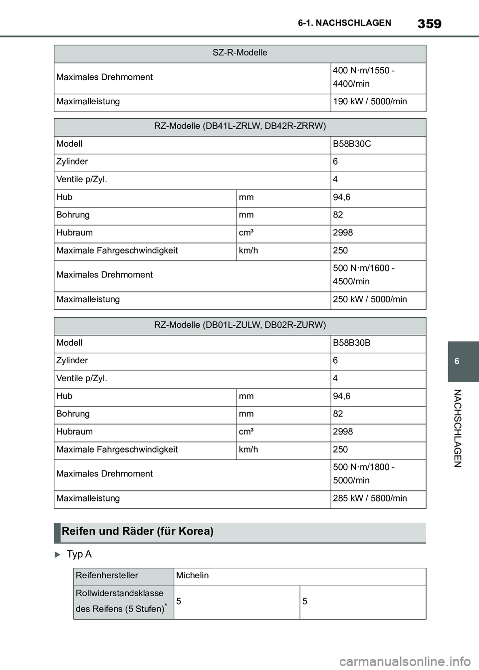 TOYOTA SUPRA 2021  Betriebsanleitungen (in German) 359
6 6-1. NACHSCHLAGEN
NACHSCHLAGEN
Supra Owners Manual_M (from Nov. 20 Prod.)
Ty p A
Maximales Drehmoment400 N·m/1550 - 
4400/min
Maximalleistung190 kW / 5000/min
RZ-Modelle (DB41L-ZRLW, DB42R