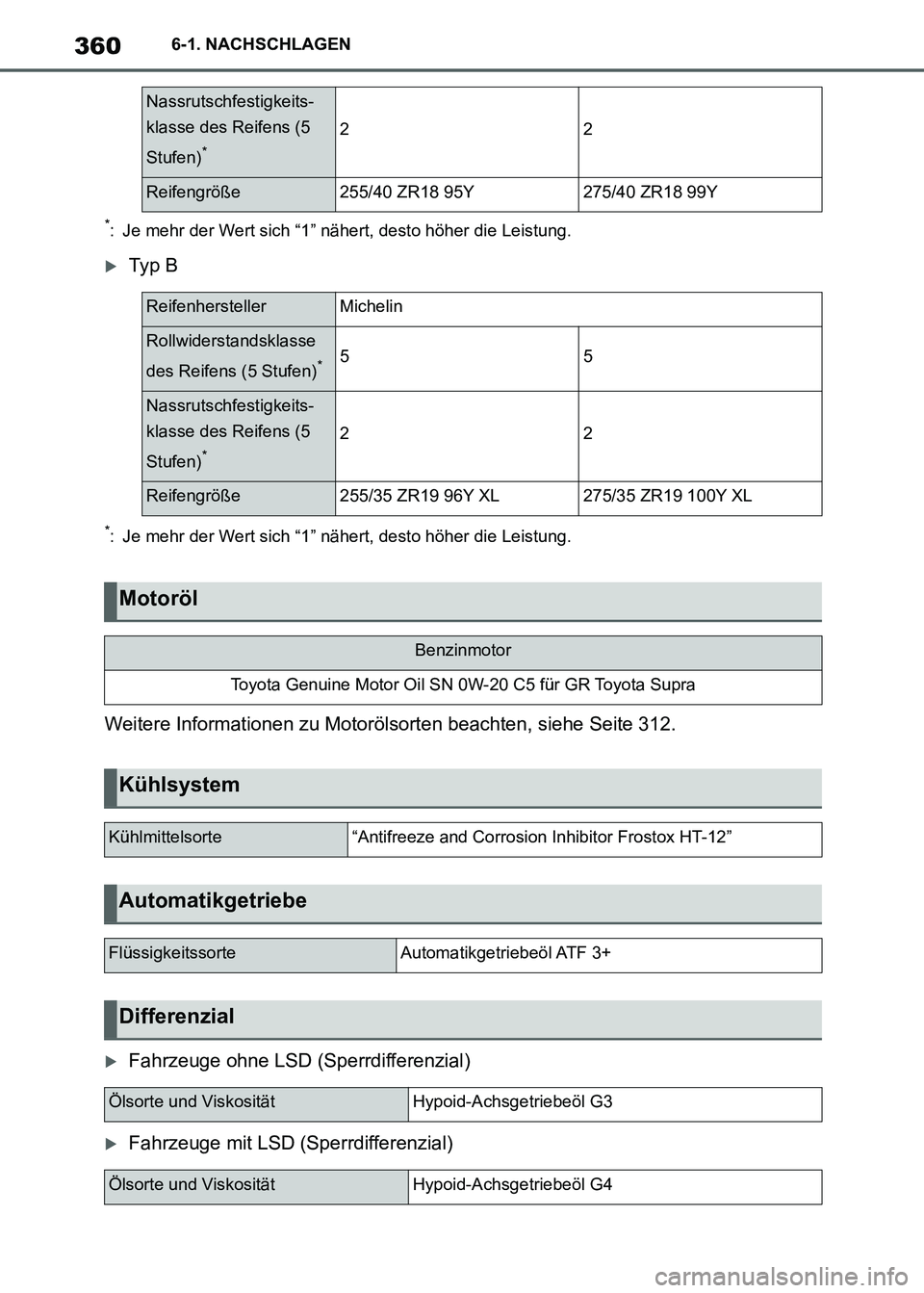 TOYOTA SUPRA 2021  Betriebsanleitungen (in German) 3606-1. NACHSCHLAGEN
Supra Owners Manual_M (from Nov. 20 Prod.)
*: Je mehr der Wert sich “1” nähert, desto höher die Leistung.
Ty p B
*: Je mehr der Wert sich “1” nähert, desto höher 