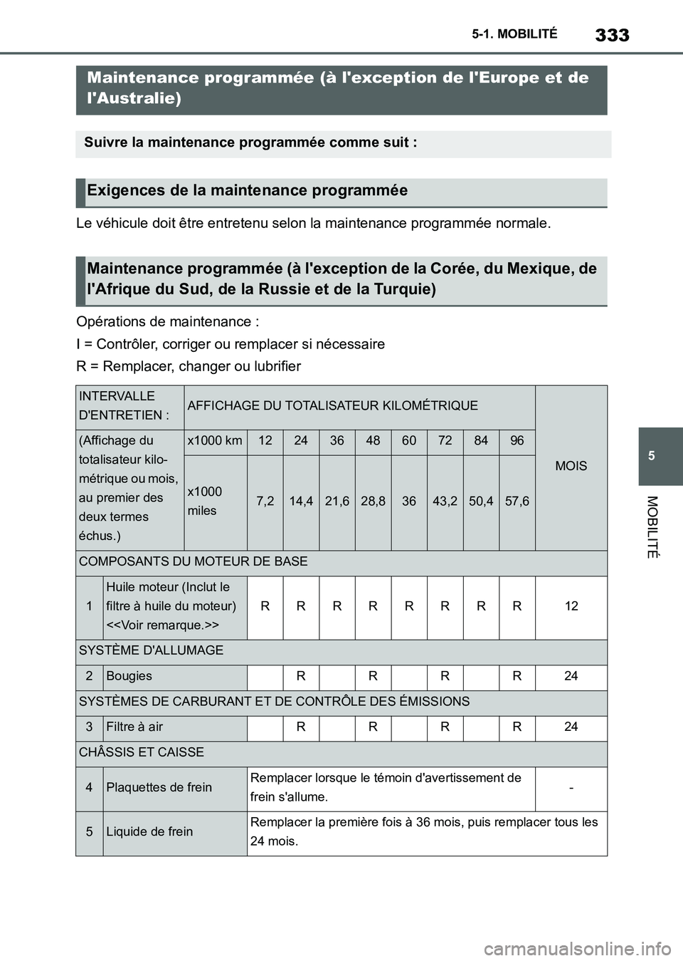 TOYOTA SUPRA 2021 Notices Demploi (in French) 333
5 5-1. MOBILITÉ
MOBILITÉ
Supra Owners Manual_K (from Nov. 20 Prod.)Le véhicule doit être entretenu selon la maintenance programmée normale.
Opérations de maintenance :
I = Contrôler, corr TOYOTA SUPRA 2021 Notices Demploi (in French) 333
5 5-1. MOBILITÉ
MOBILITÉ
Supra Owners Manual_K (from Nov. 20 Prod.)Le véhicule doit être entretenu selon la maintenance programmée normale.
Opérations de maintenance :
I = Contrôler, corr