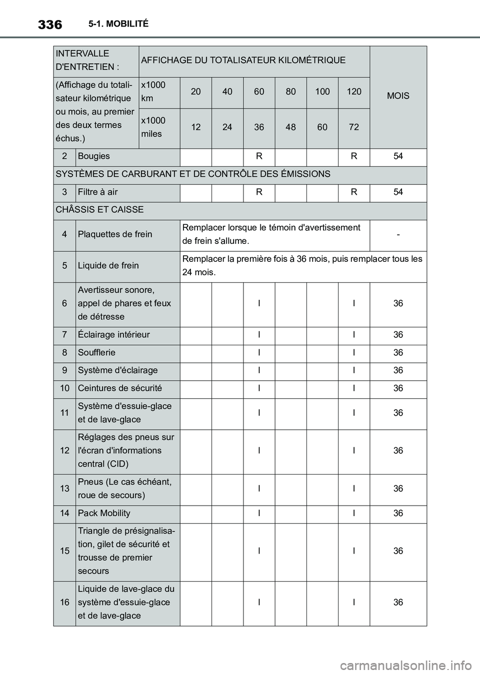 TOYOTA SUPRA 2021 Notices Demploi (in French) 3365-1. MOBILITÉ
Supra Owners Manual_K (from Nov. 20 Prod.)
2BougiesRR54
SYSTÈMES DE CARBURANT ET DE CONTRÔLE DES ÉMISSIONS
3Filtre à airRR54
CHÂSSIS ET CAISSE
4Plaquettes de freinRemplacer lo TOYOTA SUPRA 2021 Notices Demploi (in French) 3365-1. MOBILITÉ
Supra Owners Manual_K (from Nov. 20 Prod.)
2BougiesRR54
SYSTÈMES DE CARBURANT ET DE CONTRÔLE DES ÉMISSIONS
3Filtre à airRR54
CHÂSSIS ET CAISSE
4Plaquettes de freinRemplacer lo