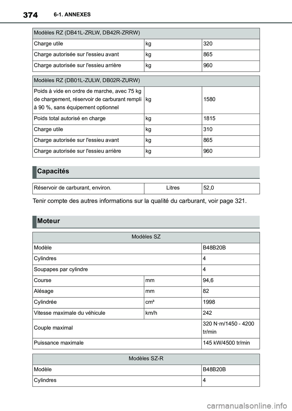 TOYOTA SUPRA 2021  Notices Demploi (in French) 3746-1. ANNEXES
Supra Owners Manual_K (from Nov. 20 Prod.)Tenir compte des autres informations sur la qualité du carburant, voir page 321.
Charge utilekg320
Charge autorisée sur lessieu avantkg86
