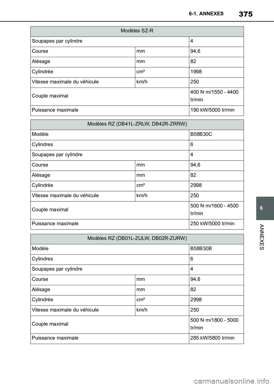 TOYOTA SUPRA 2021  Notices Demploi (in French) 375
6 6-1. ANNEXES
ANNEXES
Supra Owners Manual_K (from Nov. 20 Prod.)
Soupapes par cylindre4
Coursemm94,6
Alésagemm82
Cylindréecm³1998
Vitesse maximale du véhiculekm/h250
Couple maximal400 N·m/