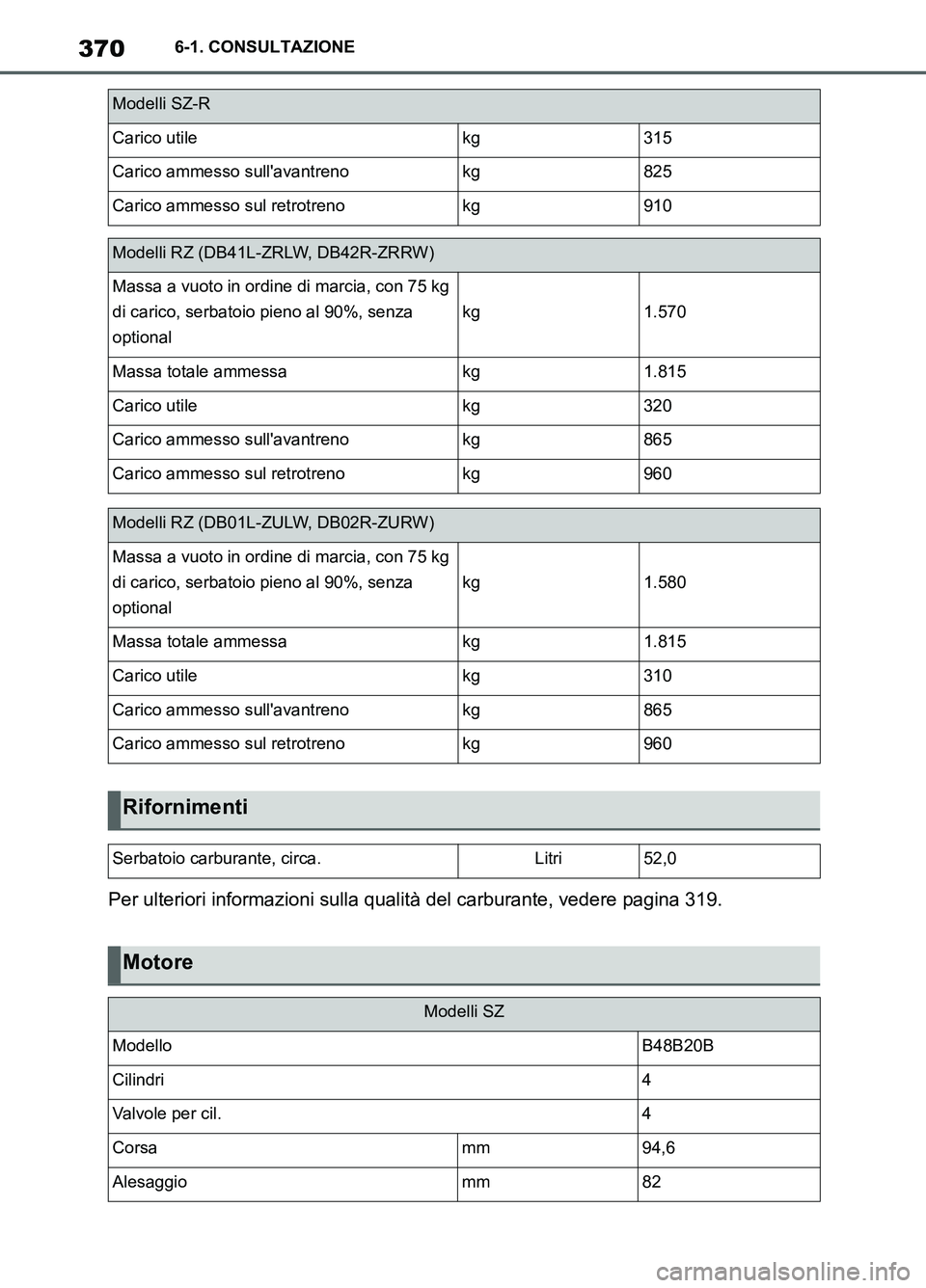 TOYOTA SUPRA 2021  Manuale duso (in Italian) 3706-1. CONSULTAZIONE
Supra Owners Manual_L (from Nov. 20 Prod.)Per ulteriori informazioni sulla qualità del carburante, vedere pagina 319.
Carico utilekg315
Carico ammesso sullavantrenokg825
Cari