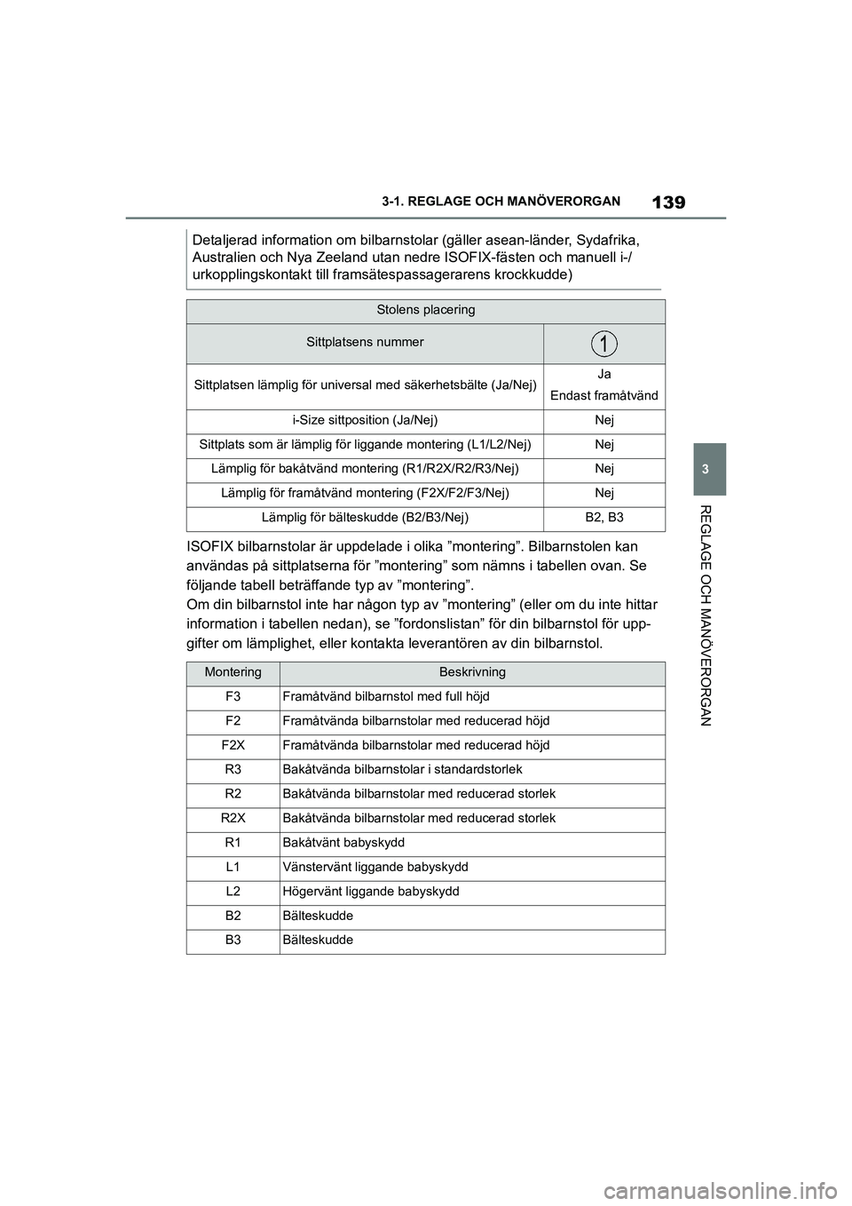 TOYOTA SUPRA 2021 Bruksanvisningar (in Swedish) 139
3
3-1. REGLAGE O
CH MANÖVERORGAN
REGLAGE OCH MANÖVERORGAN
Supra Owners Manual_E (from Nov. 20 Prod.)
ISOFIX bilbarnstolar är uppdelade i olika ”montering”. Bilbarnstolen kan
användas p TOYOTA SUPRA 2021 Bruksanvisningar (in Swedish) 139
3
3-1. REGLAGE O
CH MANÖVERORGAN
REGLAGE OCH MANÖVERORGAN
Supra Owners Manual_E (from Nov. 20 Prod.)
ISOFIX bilbarnstolar är uppdelade i olika ”montering”. Bilbarnstolen kan
användas p