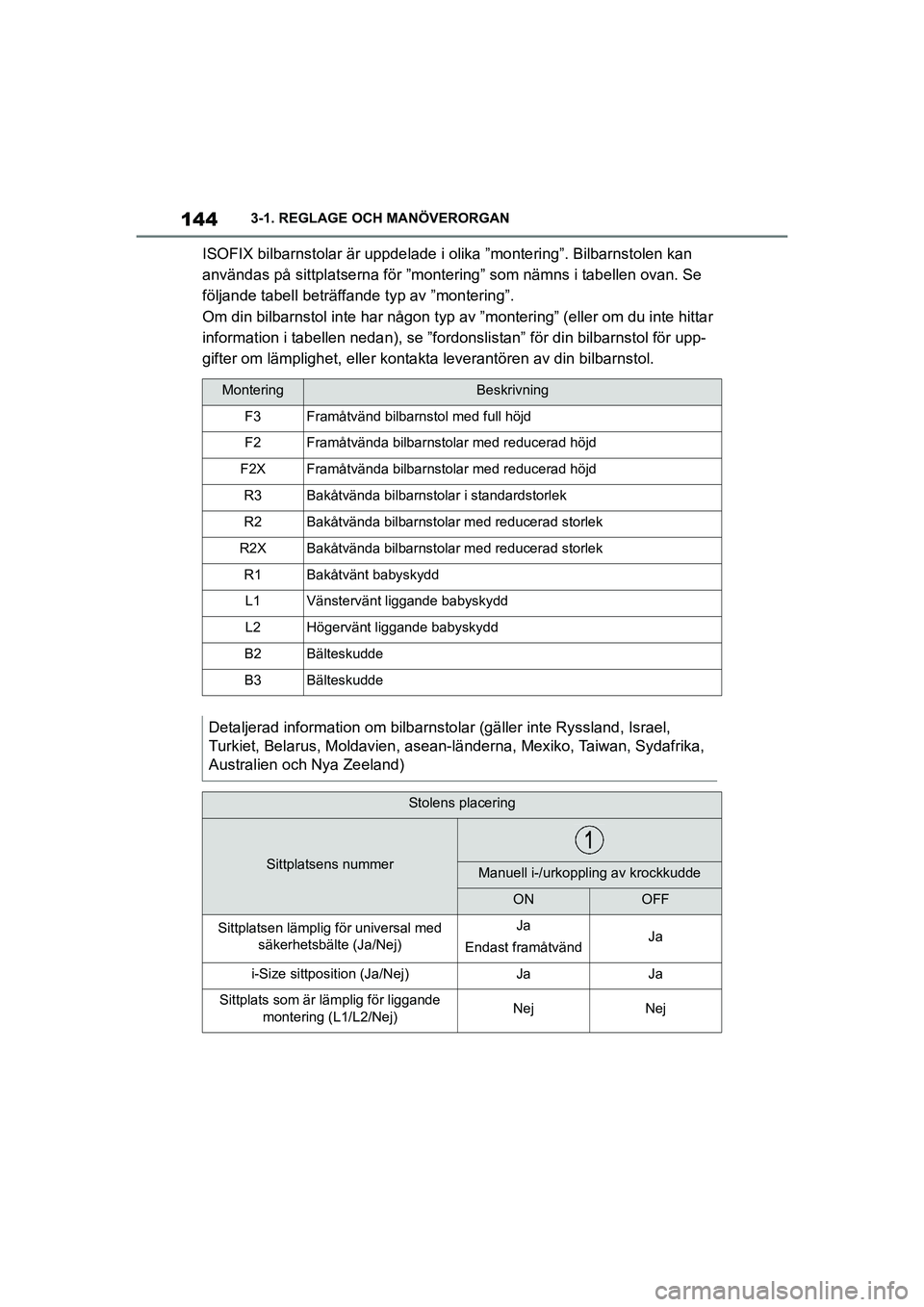 TOYOTA SUPRA 2021 Bruksanvisningar (in Swedish) 1443-1. REGLAGE OCH MANÖVERORGAN
Supra Owners Manual_E (from Nov. 20 Prod.)
ISOFIX bilbarnstolar är uppdelade i olika ”montering”. Bilbarnstolen kan
användas på sittplatserna för ”monter TOYOTA SUPRA 2021 Bruksanvisningar (in Swedish) 1443-1. REGLAGE OCH MANÖVERORGAN
Supra Owners Manual_E (from Nov. 20 Prod.)
ISOFIX bilbarnstolar är uppdelade i olika ”montering”. Bilbarnstolen kan
användas på sittplatserna för ”monter