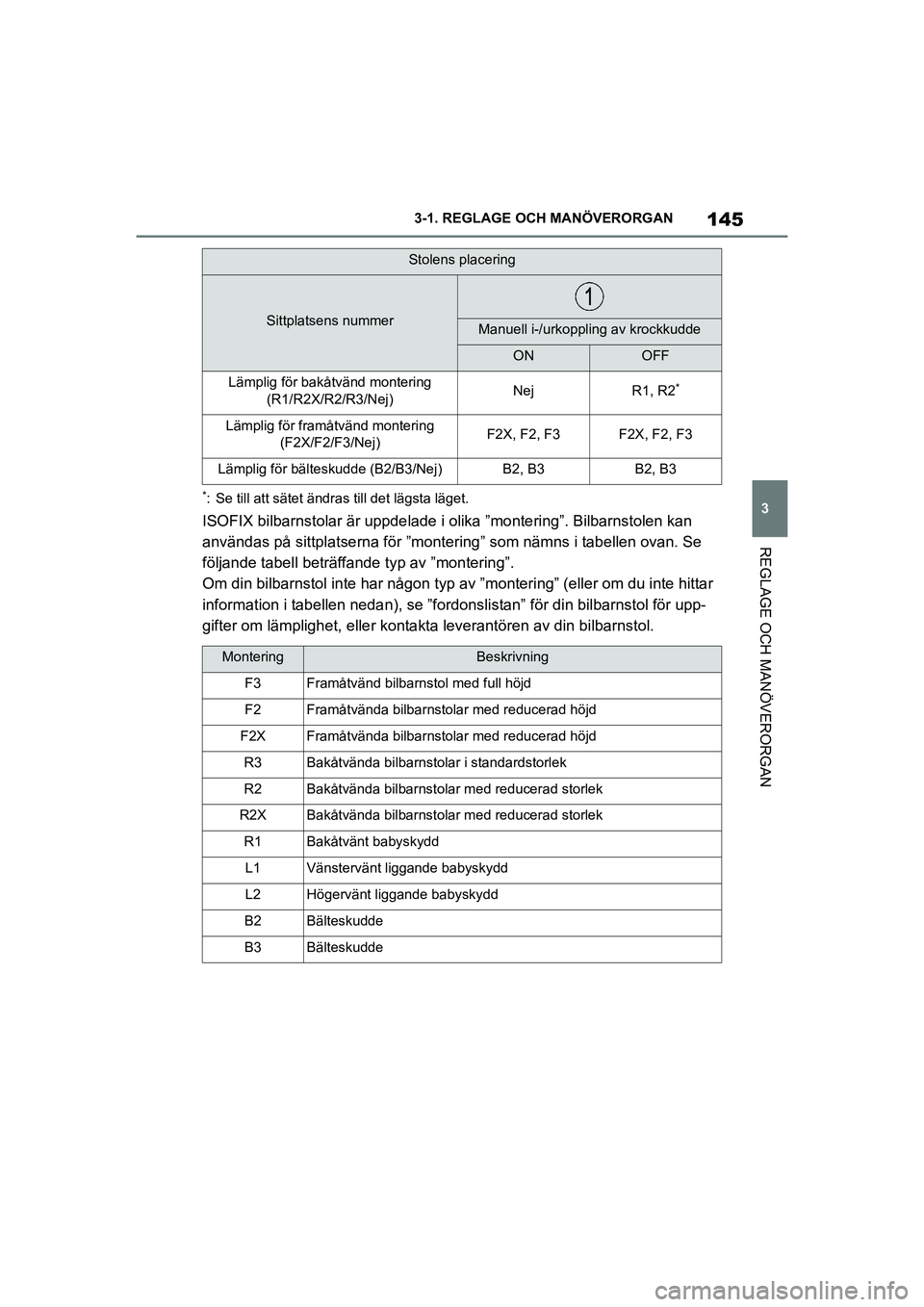 TOYOTA SUPRA 2021 Bruksanvisningar (in Swedish) 145
3
3-1. REGLAGE O
CH MANÖVERORGAN
REGLAGE OCH MANÖVERORGAN
Supra Owners Manual_E (from Nov. 20 Prod.)
*: Se till att sätet ändras till det lägsta läget.
ISOFIX bilbarnstolar är uppdelade i TOYOTA SUPRA 2021 Bruksanvisningar (in Swedish) 145
3
3-1. REGLAGE O
CH MANÖVERORGAN
REGLAGE OCH MANÖVERORGAN
Supra Owners Manual_E (from Nov. 20 Prod.)
*: Se till att sätet ändras till det lägsta läget.
ISOFIX bilbarnstolar är uppdelade i