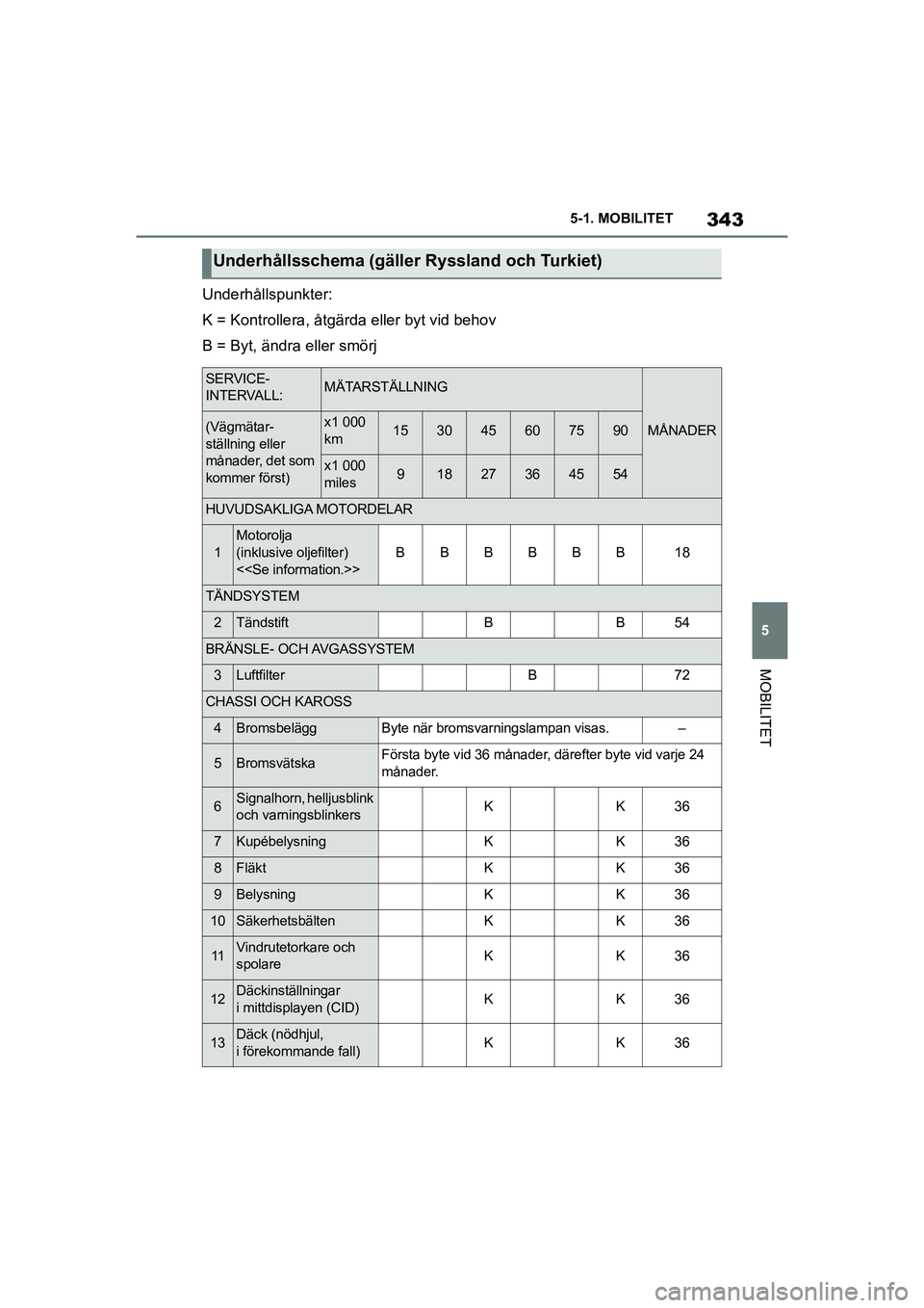 TOYOTA SUPRA 2021  Bruksanvisningar (in Swedish) 343
5
5-1. MOBILITET
MOBILITET
Supra Owners Manual_E (from Nov. 20 Prod.)
Underhållspunkter:
K = Kontrollera, åtgärda eller byt vid behov
B = Byt, ändra eller smörj
Underhållsschema (gäller R
