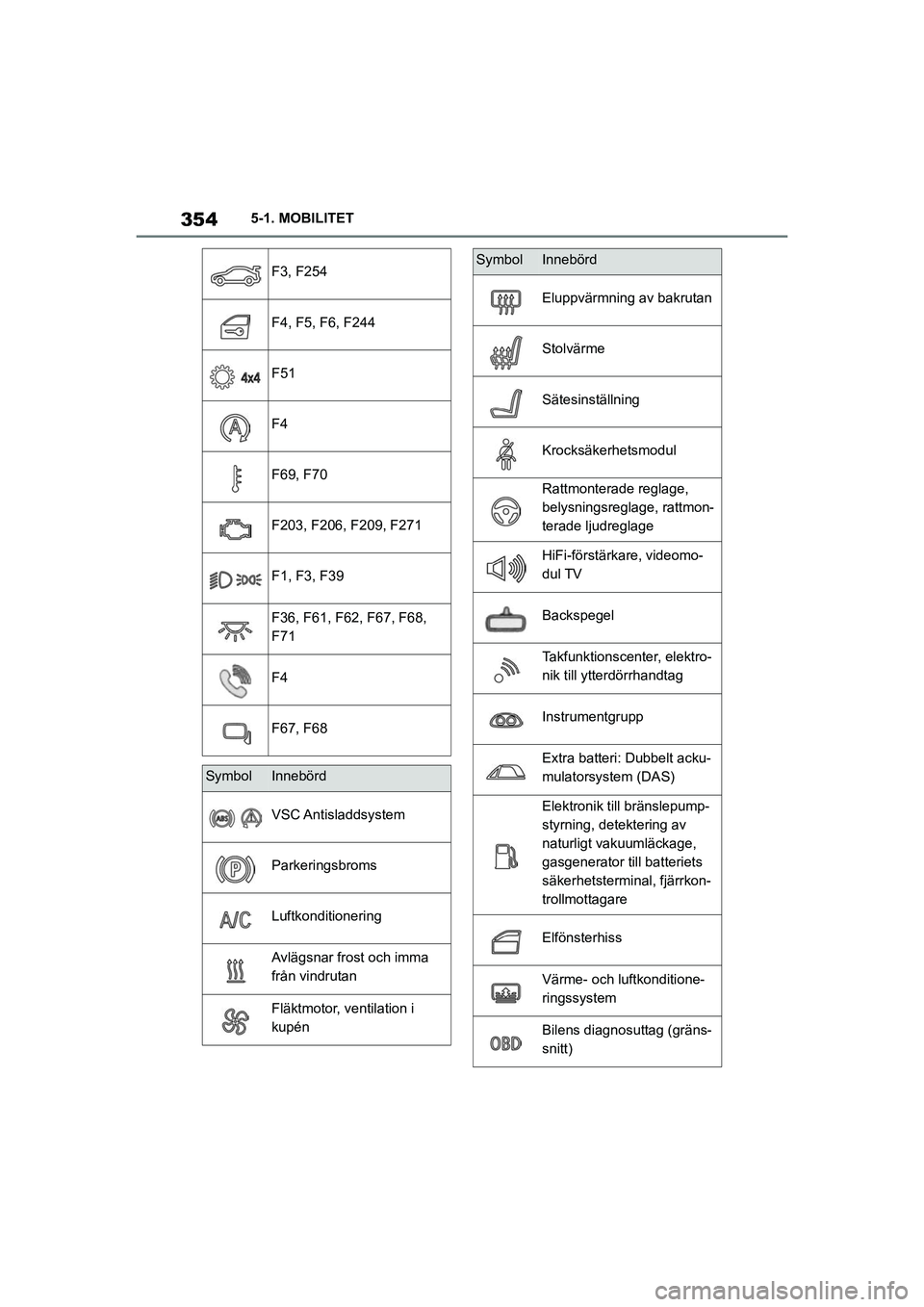 TOYOTA SUPRA 2021  Bruksanvisningar (in Swedish) 3545-1. MOBILITET
Supra Owners Manual_E (from Nov. 20 Prod.)
F3, F254
F4, F5, F6, F244
F51
F4
F69, F70
F203, F206, F209, F271
F1, F3, F39
F36, F61, F62, F67, F68, 
F71
F4
F67, F68
SymbolInnebörd
VS
