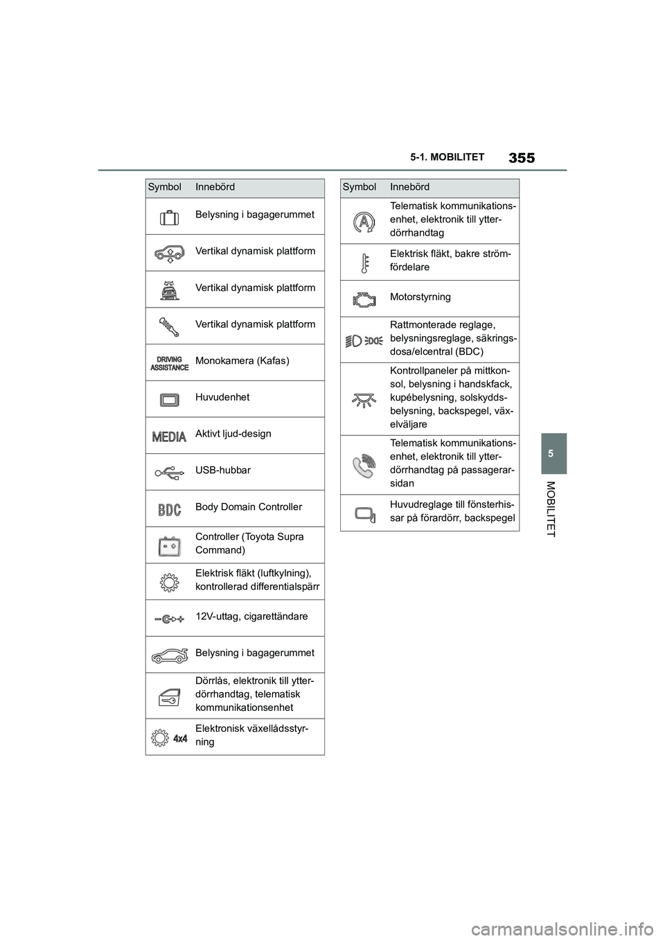 TOYOTA SUPRA 2021  Bruksanvisningar (in Swedish) 355
5
5-1. MOBILITET
MOBILITET
Supra Owners Manual_E (from Nov. 20 Prod.)
Belysning i bagagerummet
Vertikal dynamisk plattform
Vertikal dynamisk plattform
Vertikal dynamisk plattform
Monokamera (Kaf