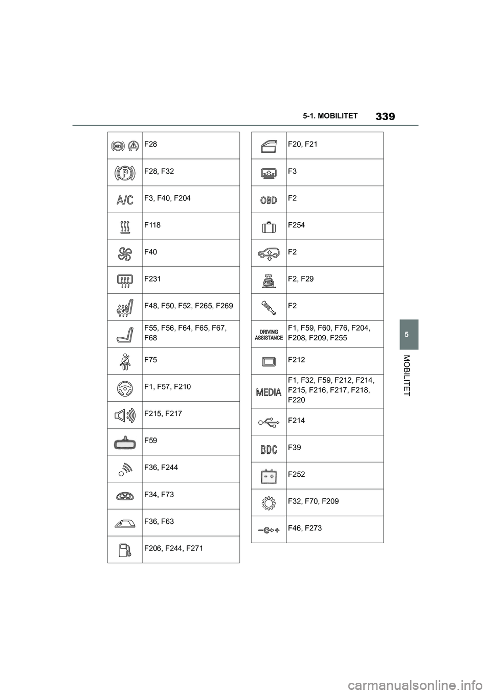 TOYOTA SUPRA 2021  Instruksjoner for bruk (in Norwegian) 339
5
5-1. MOBILITET
MOBILITET
Supra Brukerhåndbok_N (fra nov. 20 Prod.)
F28
F28, F32
F3, F40, F204
F118
F40
F231
F48, F50, F52, F265, F269
F55, F56, F64, F65, F67, 
F68
F75
F1, F57, F210
F215, F217