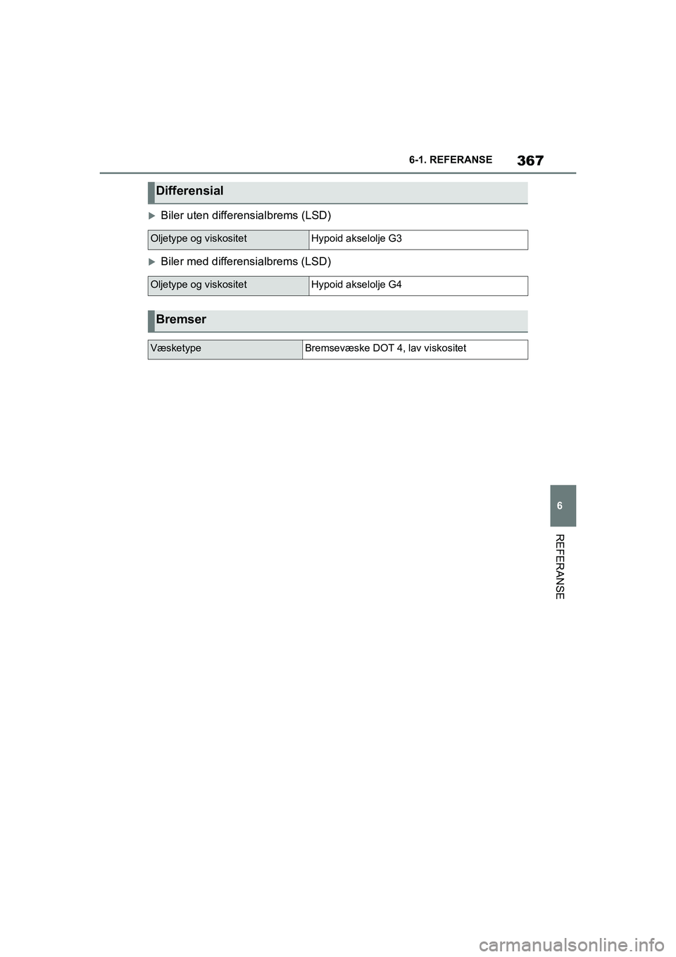 TOYOTA SUPRA 2021  Instruksjoner for bruk (in Norwegian) 367
6
6-1. REFERANSE
REFERANSE
Supra Brukerhåndbok_N (fra nov. 20 Prod.)
Biler uten differensialbrems (LSD)
Biler med differensialbrems (LSD)
Differensial
Oljetype og viskositetHypoid akselolj