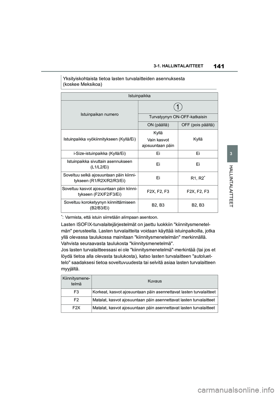 TOYOTA SUPRA 2021 Omistajan Käsikirja (in Finnish) 141
3
3-1. HALLINTALAITTEET
HALLINTALAITTEET
Supran omistajan käsikirja_E (alkaen marraskuu 2020 tuotannosta)
*: Varmista, että istuin siirretään alimpaan asentoon.
Lasten ISOFIX-turvalaitejärjes TOYOTA SUPRA 2021 Omistajan Käsikirja (in Finnish) 141
3
3-1. HALLINTALAITTEET
HALLINTALAITTEET
Supran omistajan käsikirja_E (alkaen marraskuu 2020 tuotannosta)
*: Varmista, että istuin siirretään alimpaan asentoon.
Lasten ISOFIX-turvalaitejärjes