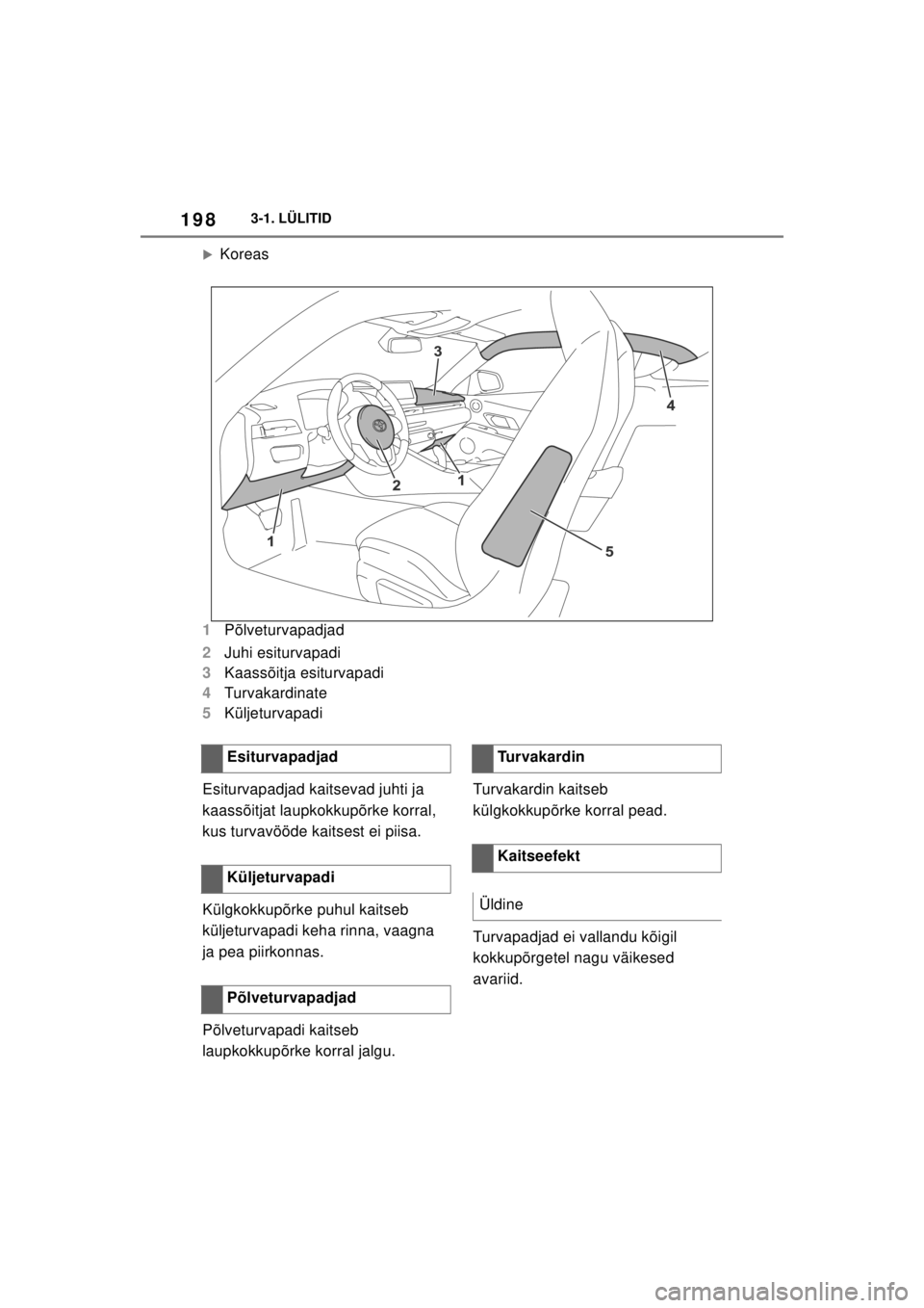 TOYOTA SUPRA 2021  Kasutusjuhend (in Estonian) 1983-1. LÜLITID
Supra Owner’s Manual_EE (from Nov. ’20 Prod.)
�XKoreas
1 Põlveturvapadjad
2 Juhi esiturvapadi
3 Kaassõitja esiturvapadi
4 Turvakardinate
5 Küljeturvapadi
Esiturvapadjad kaitsev