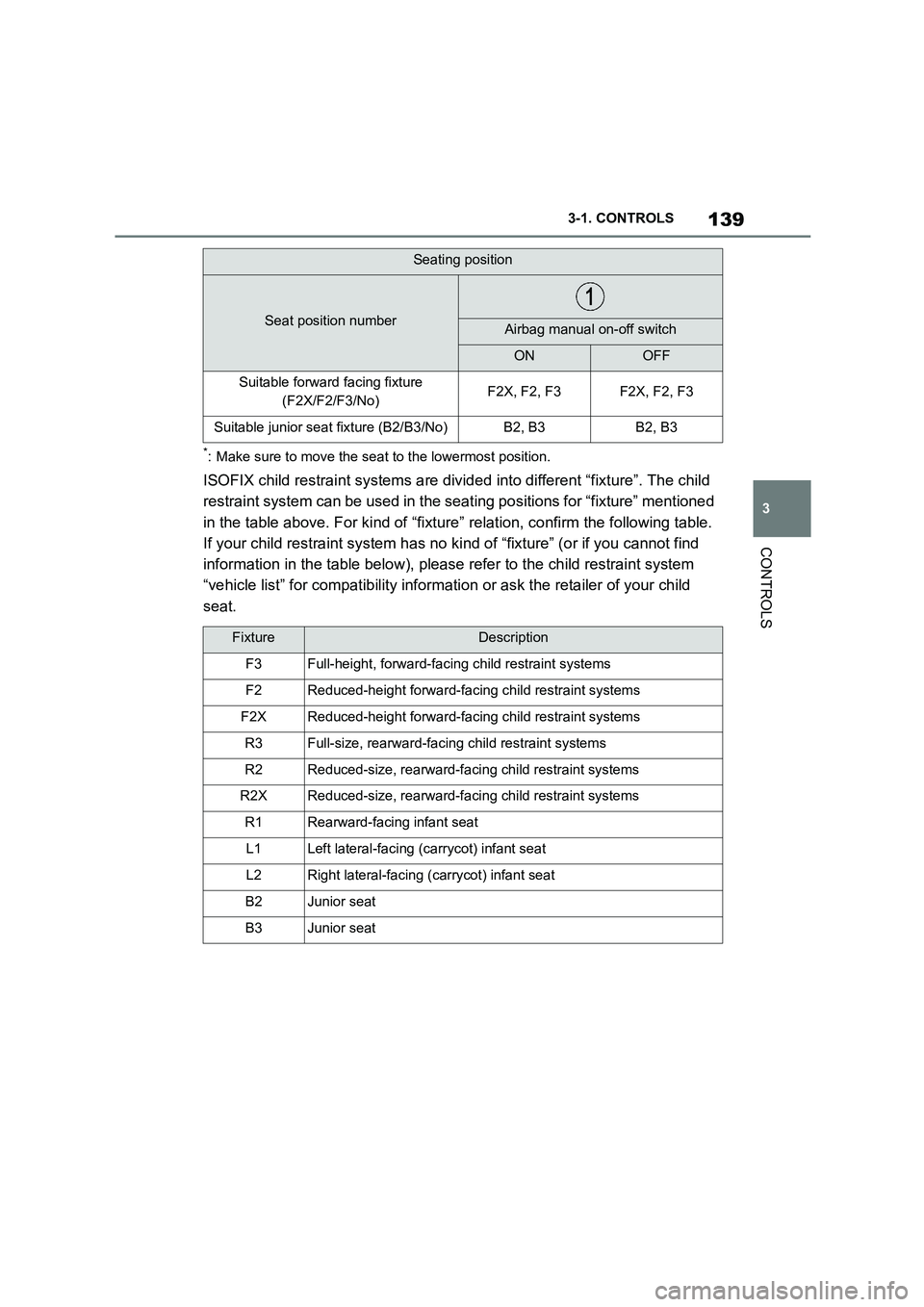TOYOTA SUPRA 2022  Owners Manual 139
3 
3-1. CONTROLS
CONTROLS
*: Make sure to move the seat to the lowermost position.
ISOFIX child restraint systems are divid ed into different “fixture”. The child  
restraint system can be use