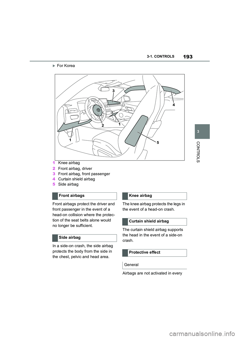 TOYOTA SUPRA 2022  Owners Manual 193
3 
3-1. CONTROLS
CONTROLS
For Korea 
1 Knee airbag 
2 Front airbag, driver 
3 Front airbag, front passenger 
4 Curtain shield airbag 
5 Side airbag 
Front airbags protect the driver and  
front