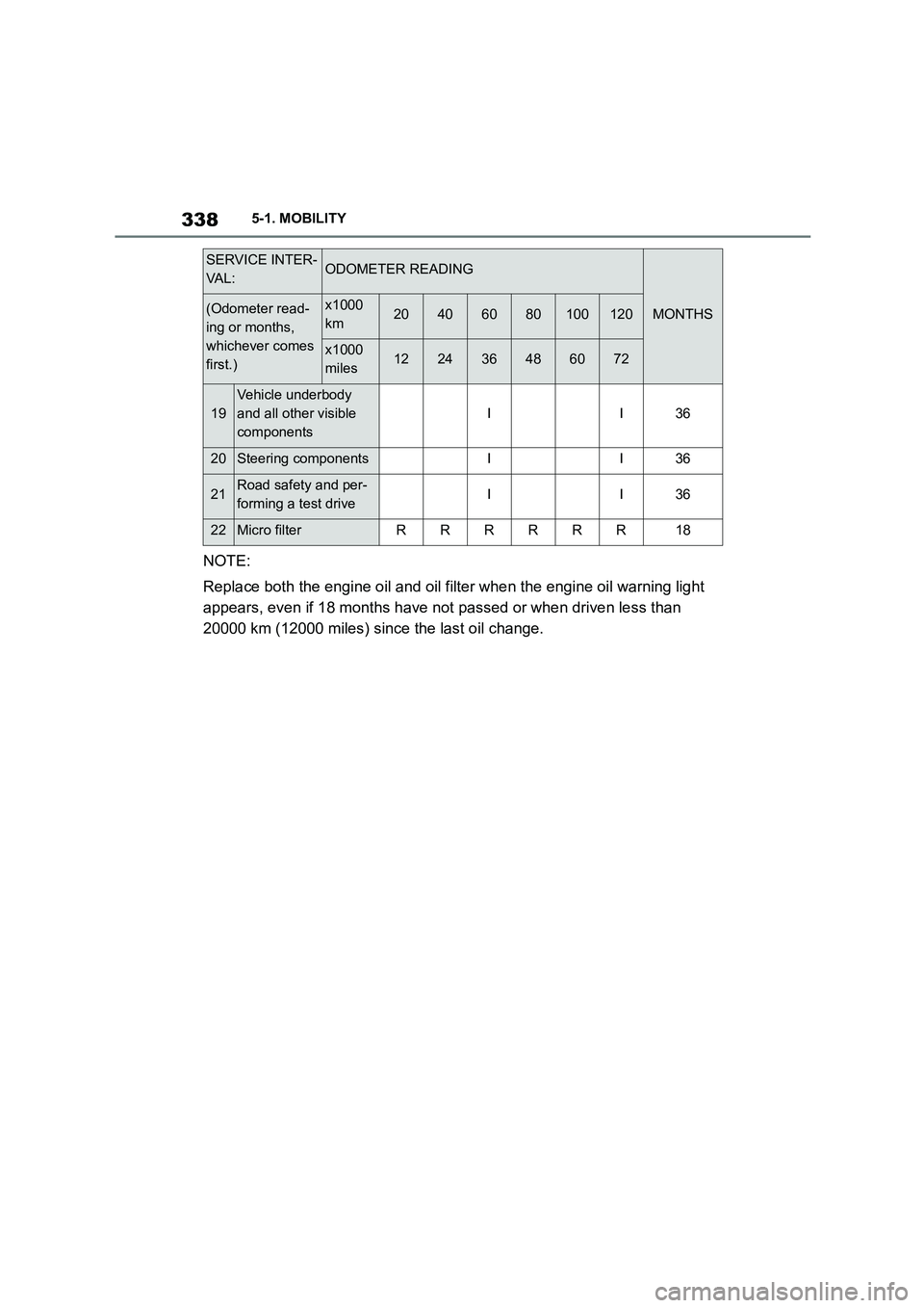TOYOTA SUPRA 2022  Owners Manual 3385-1. MOBILITY
NOTE: 
Replace both the engine oil and oil filter when the engine oil warning light  
appears, even if 18 months have not passed or when driven less than 
20000 km (12000 miles) since
