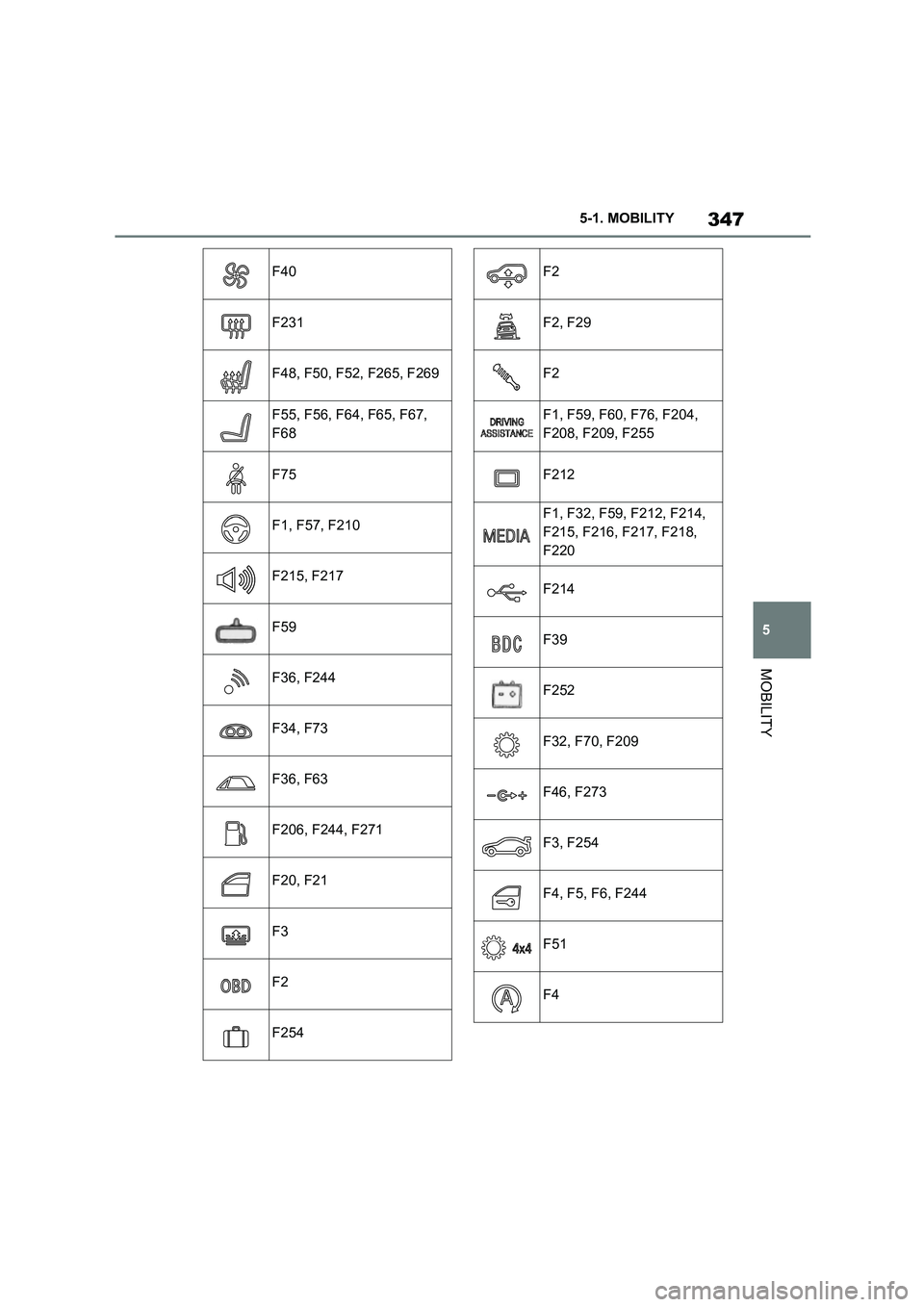 TOYOTA SUPRA 2022  Owners Manual 347
5 
5-1. MOBILITY
MOBILITY
F40
F231
F48, F50, F52, F265, F269
F55, F56, F64, F65, F67,  
F68
F75
F1, F57, F210
F215, F217
F59
F36, F244
F34, F73
F36, F63
F206, F244, F271
F20, F21
F3
F2
F254
F2
F2,