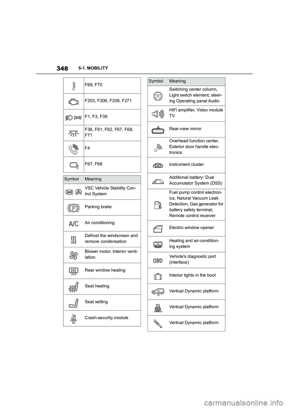 TOYOTA SUPRA 2022  Owners Manual 3485-1. MOBILITY
F69, F70
F203, F206, F209, F271
F1, F3, F39
F36, F61, F62, F67, F68,  
F71
F4
F67, F68
SymbolMeaning
VSC Vehicle Stability Con-
trol System
Parking brake
Air conditioning
Defrost the 