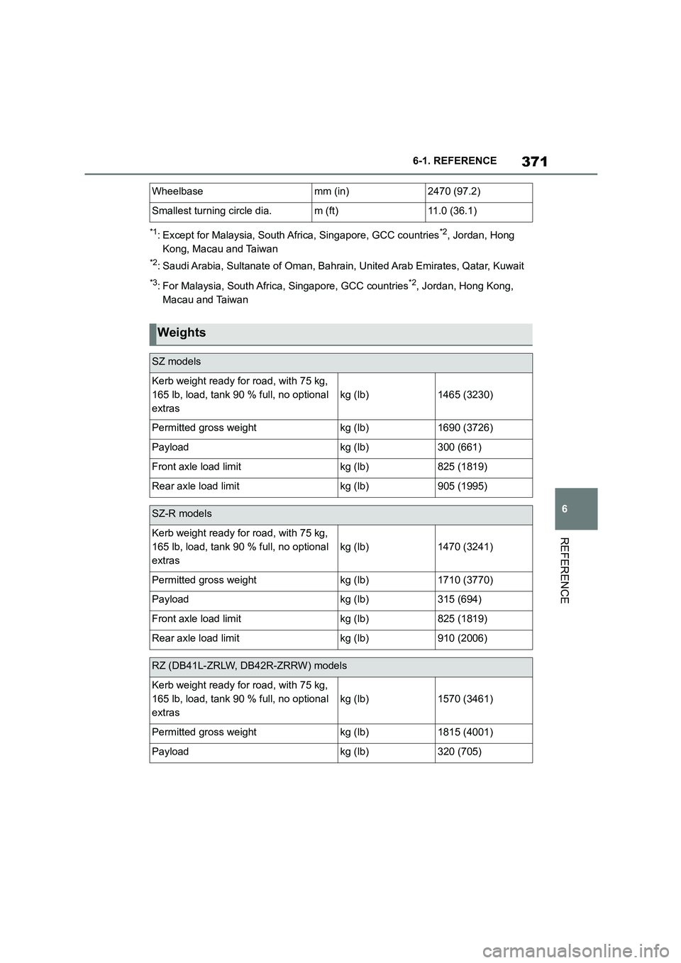 TOYOTA SUPRA 2022  Owners Manual 371
6 
6-1. REFERENCE
REFERENCE
*1: Except for Malaysia, South Africa, Singapore, GCC countries*2, Jordan, Hong  
Kong, Macau and Taiwan
*2: Saudi Arabia, Sultanate of Oman, Bahrain, United Arab Emira