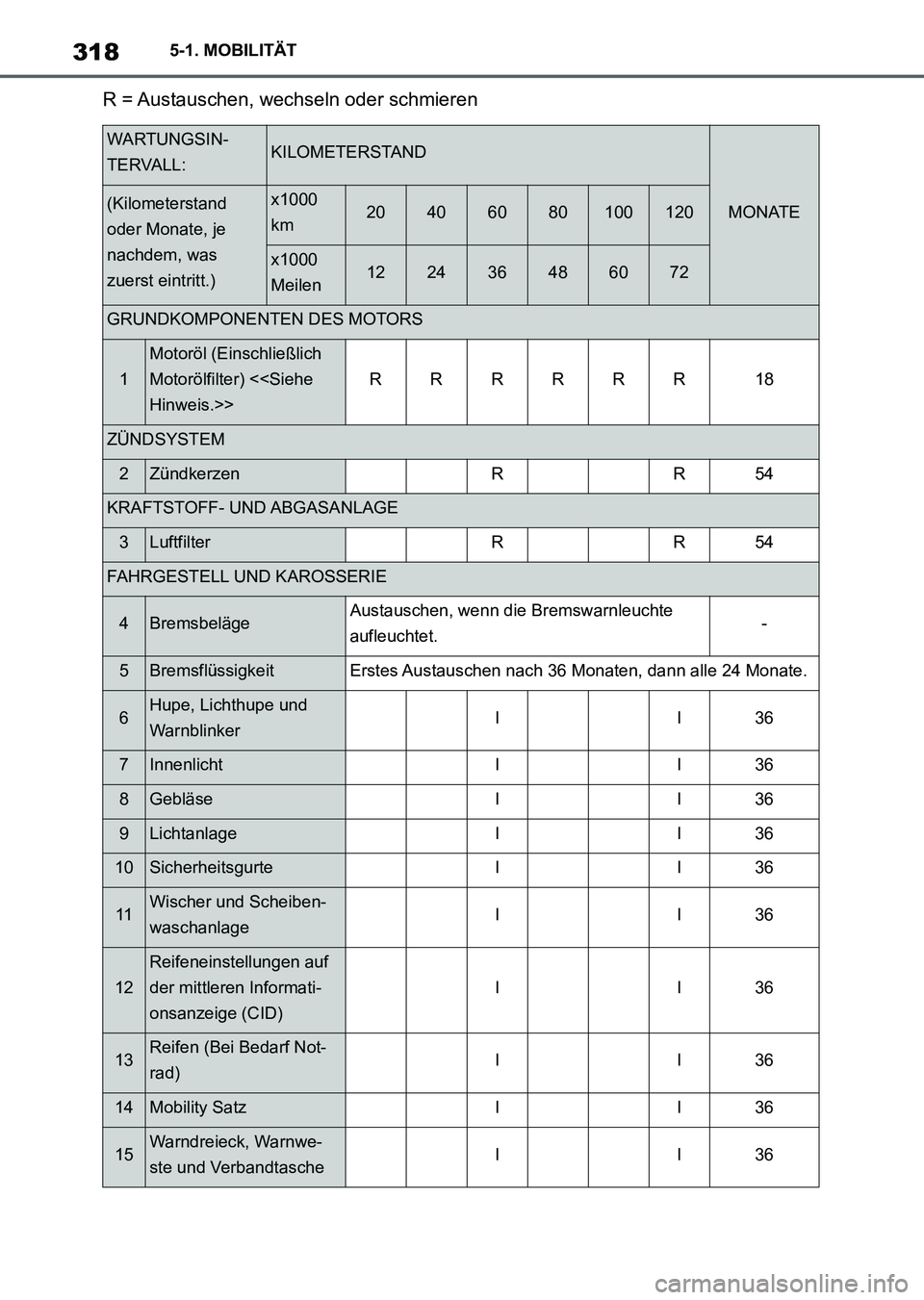 TOYOTA SUPRA 2022  Betriebsanleitungen (in German) 3185-1. MOBILITÄT
R = Austauschen, wechseln oder schmieren
WARTUNGSIN-
TERVALL:KILOMETERSTAND
MONATE(Kilometerstand 
oder Monate, je 
nachdem, was 
zuerst eintritt.)x1000 
km20406080100120
x1000 
Mei