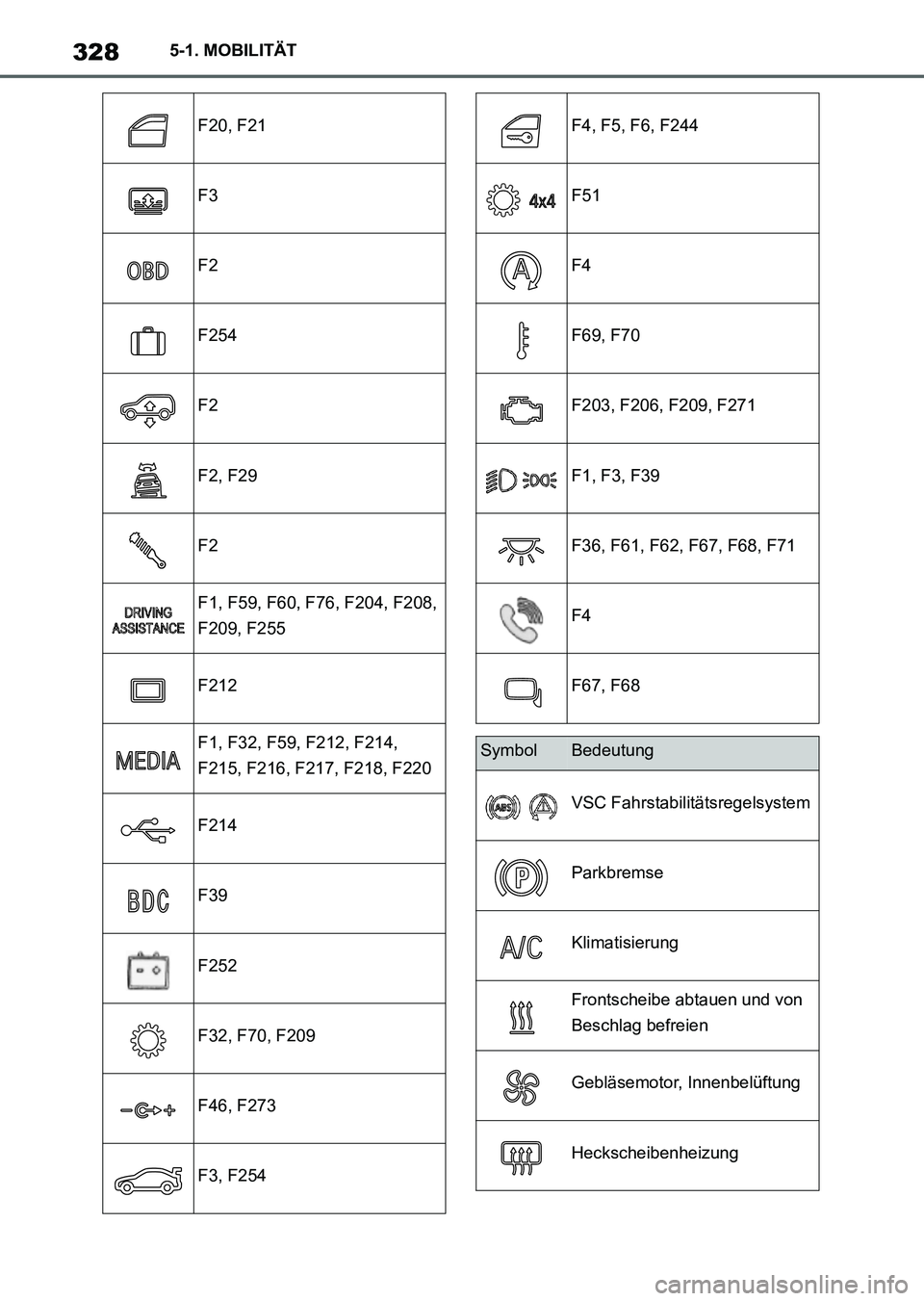 TOYOTA SUPRA 2022  Betriebsanleitungen (in German) 3285-1. MOBILITÄT
F20, F21
F3
F2
F254
F2
F2, F29
F2
F1, F59, F60, F76, F204, F208, 
F209, F255
F212
F1, F32, F59, F212, F214, 
F215, F216, F217, F218, F220
F214
F39
F252
F32, F70, F209
F46, F273
F3, 