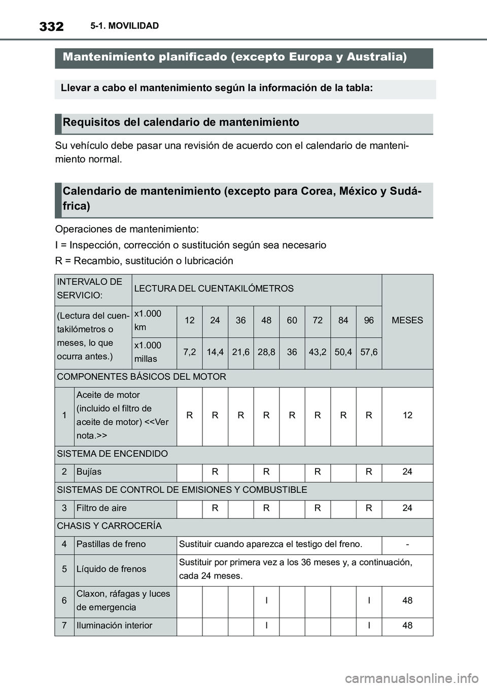 TOYOTA SUPRA 2022  Manuale de Empleo (in Spanish) 3325-1. MOVILIDAD
Su vehículo debe pasar una revisión de acuerdo con el calendario de manteni-
miento normal.
Operaciones de mantenimiento:
I = Inspección, corrección o sustitución según sea nec