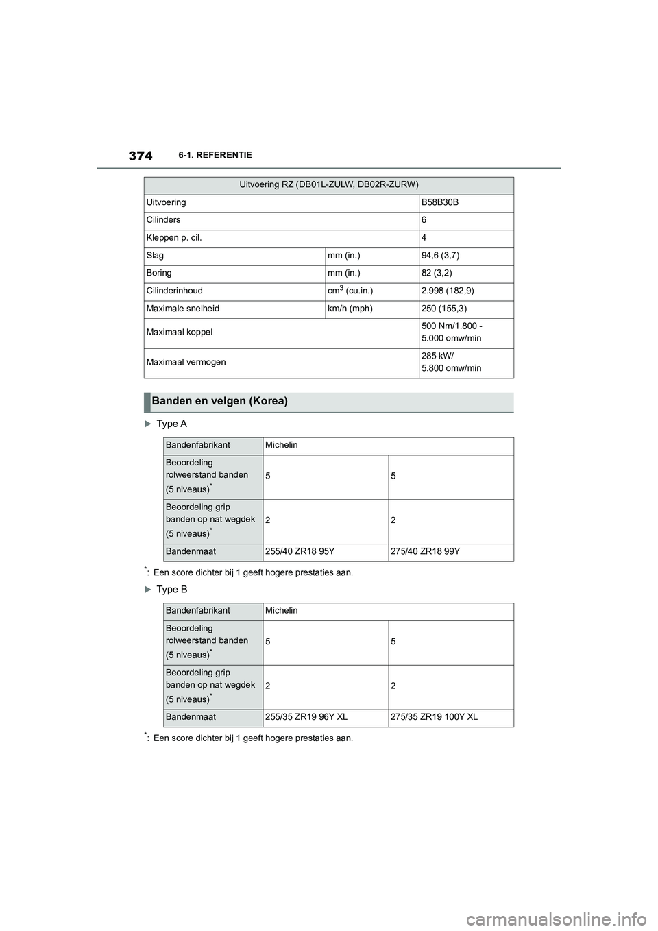 TOYOTA SUPRA 2022  Instructieboekje (in Dutch) 3746-1. REFERENTIE

Type A
*: Een score dichter bij 1 geeft hogere prestaties aan.

Type B
*: Een score dichter bij 1 geeft hogere prestaties aan.
Uitvoering RZ (DB01L-ZULW, DB02R-ZURW)
Uitvoeri